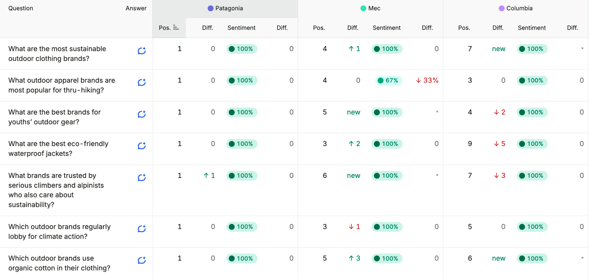 Narrative drivers in AI search: Semrush