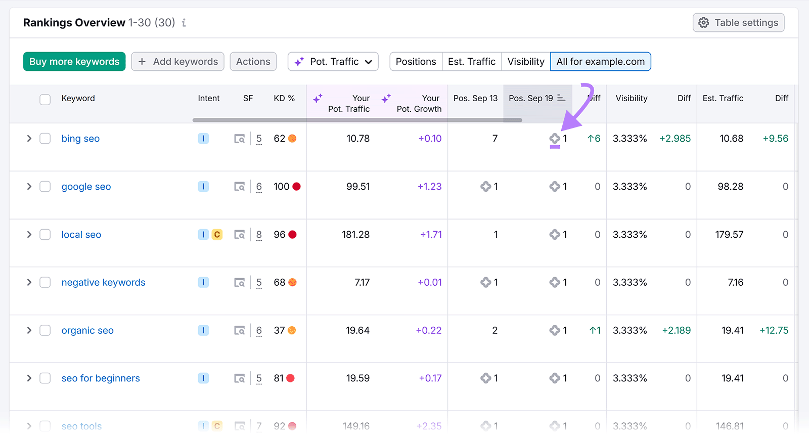 Rankings overview table with arrow pointing to position AI Overview symbol next to SERP position metric value.