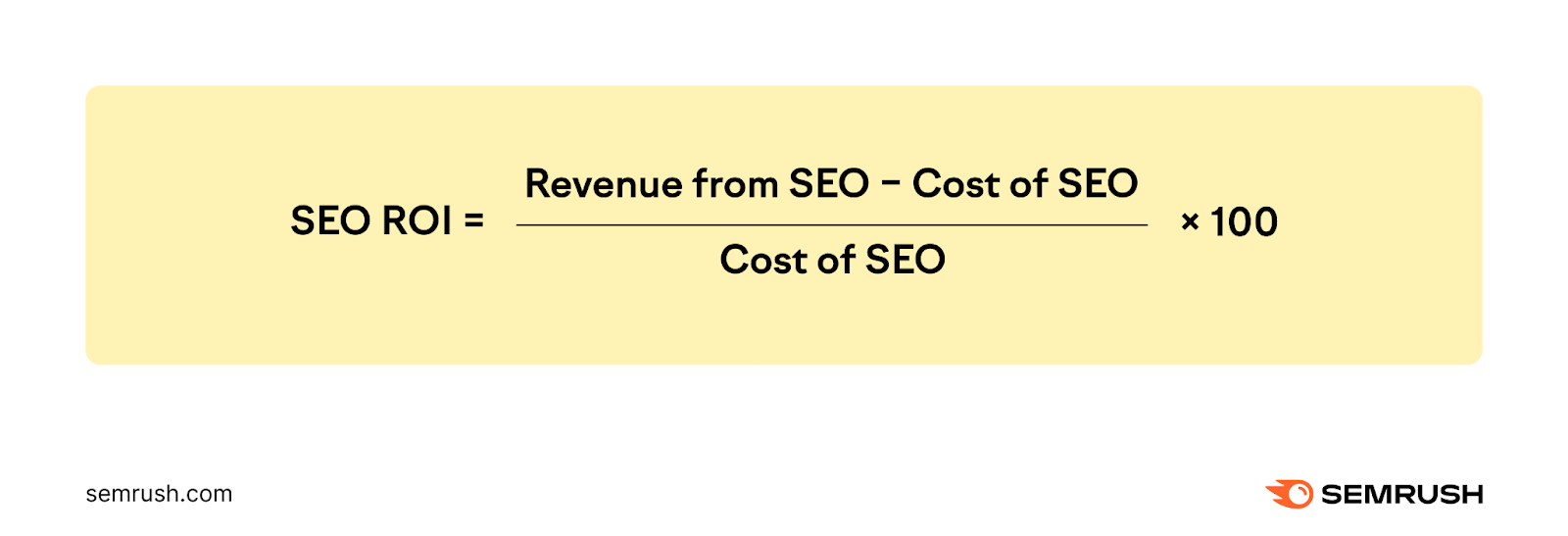 SEO ROI formula showing revenue from SEO minus cost of SEO, divided by cost of SEO, multiplied by 100.