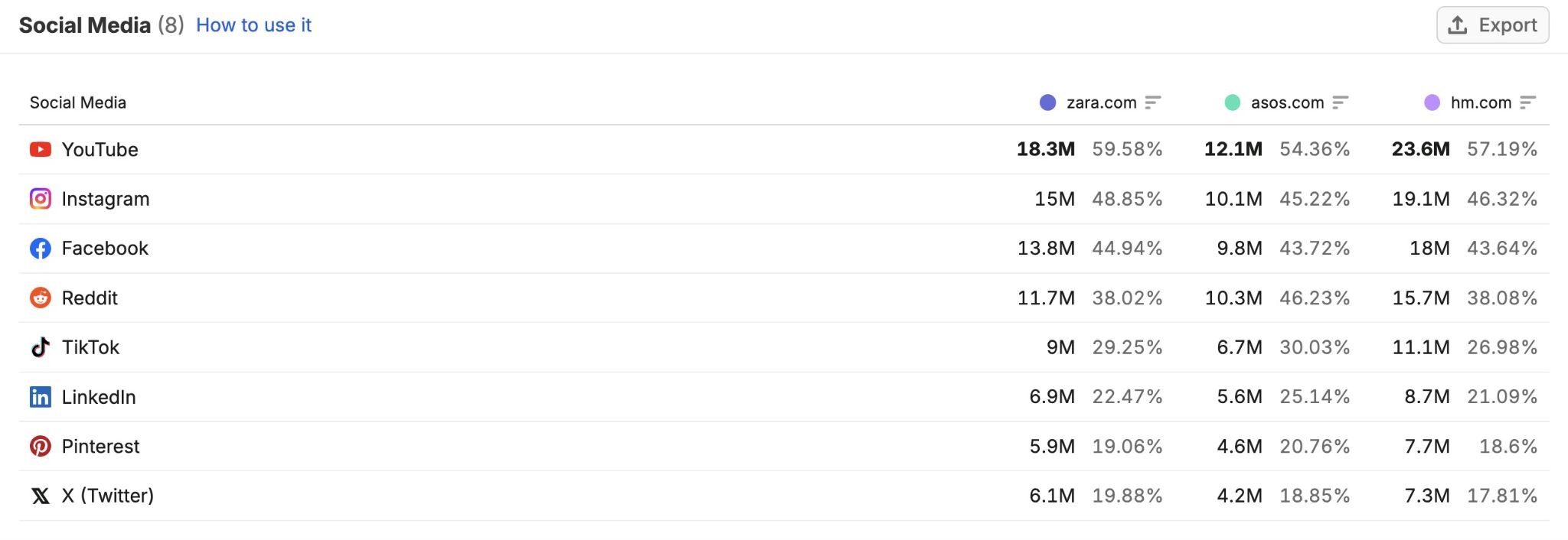 The Behavior report showing social media usage by platform for the audience of three competing domains.