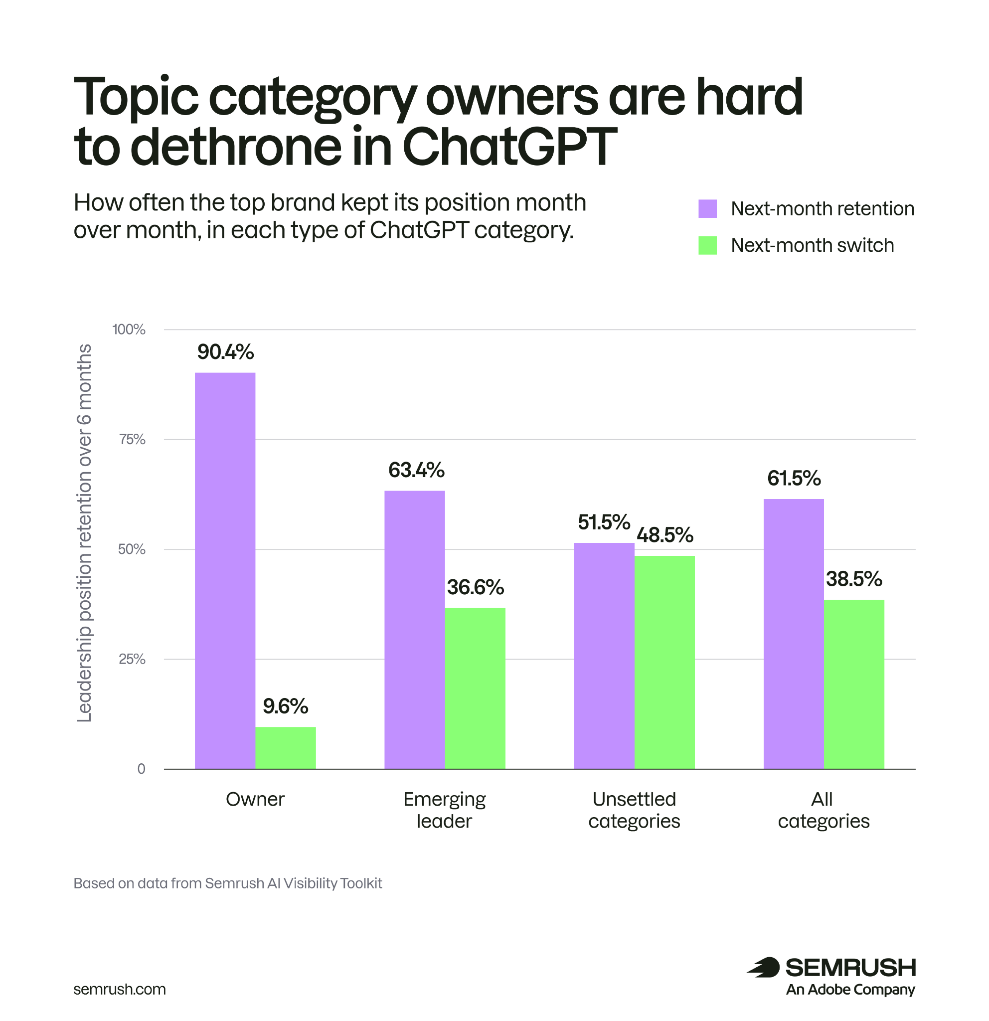Topic category owners are hard to dethrone in ChatGPT