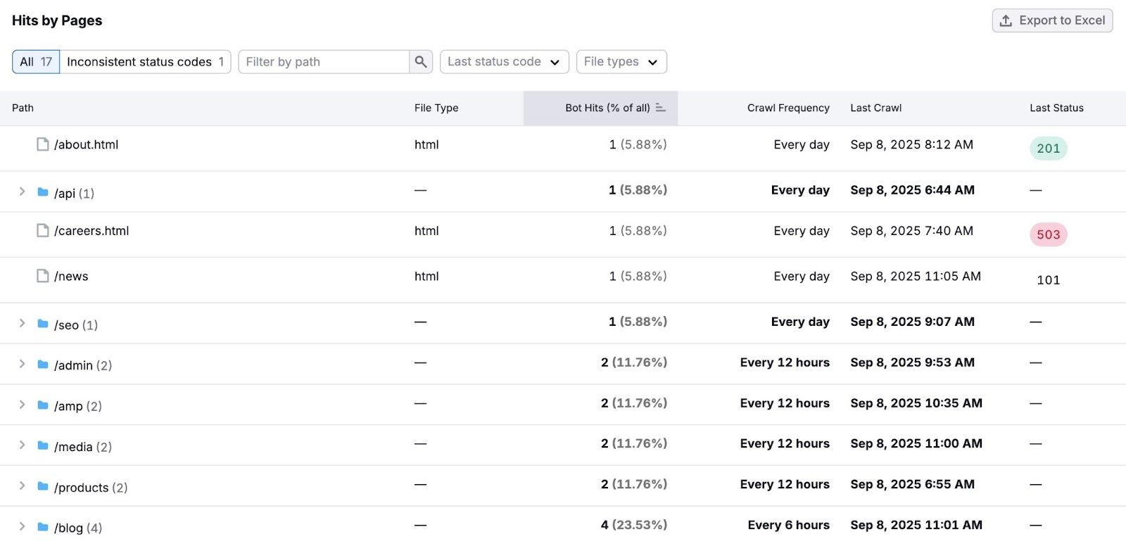 Hits by Page on Log File Analyzer showing pages and folders crawled along with crawl frequency, last crawl, last status, etc.