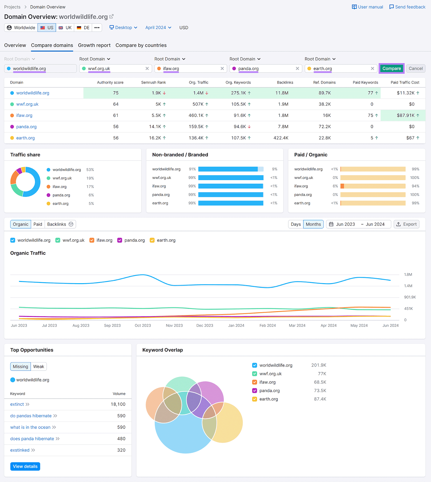 Compare domains tab in Semrush Domain Overview with root and competitor domains entered and compare button highlighted