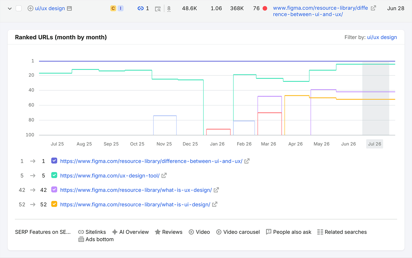 Ranked URLs chart showing multiple Figma pages ranking for the “ui/ux design” keyword over 12 months