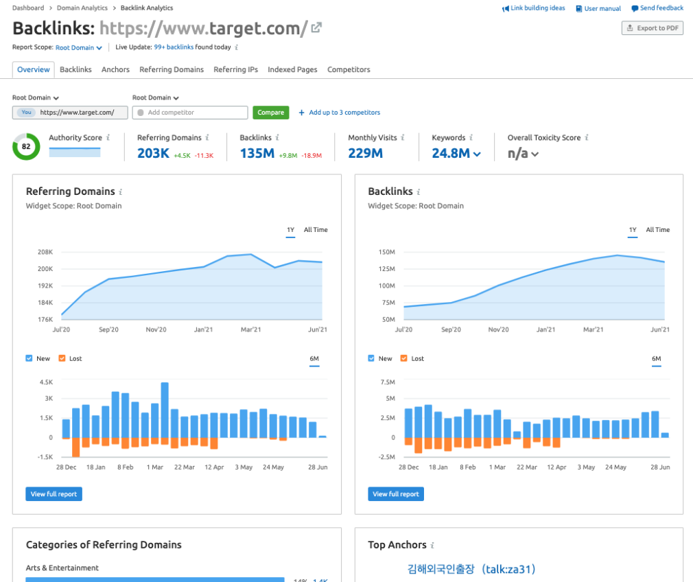 semrush backlinks analytics overview