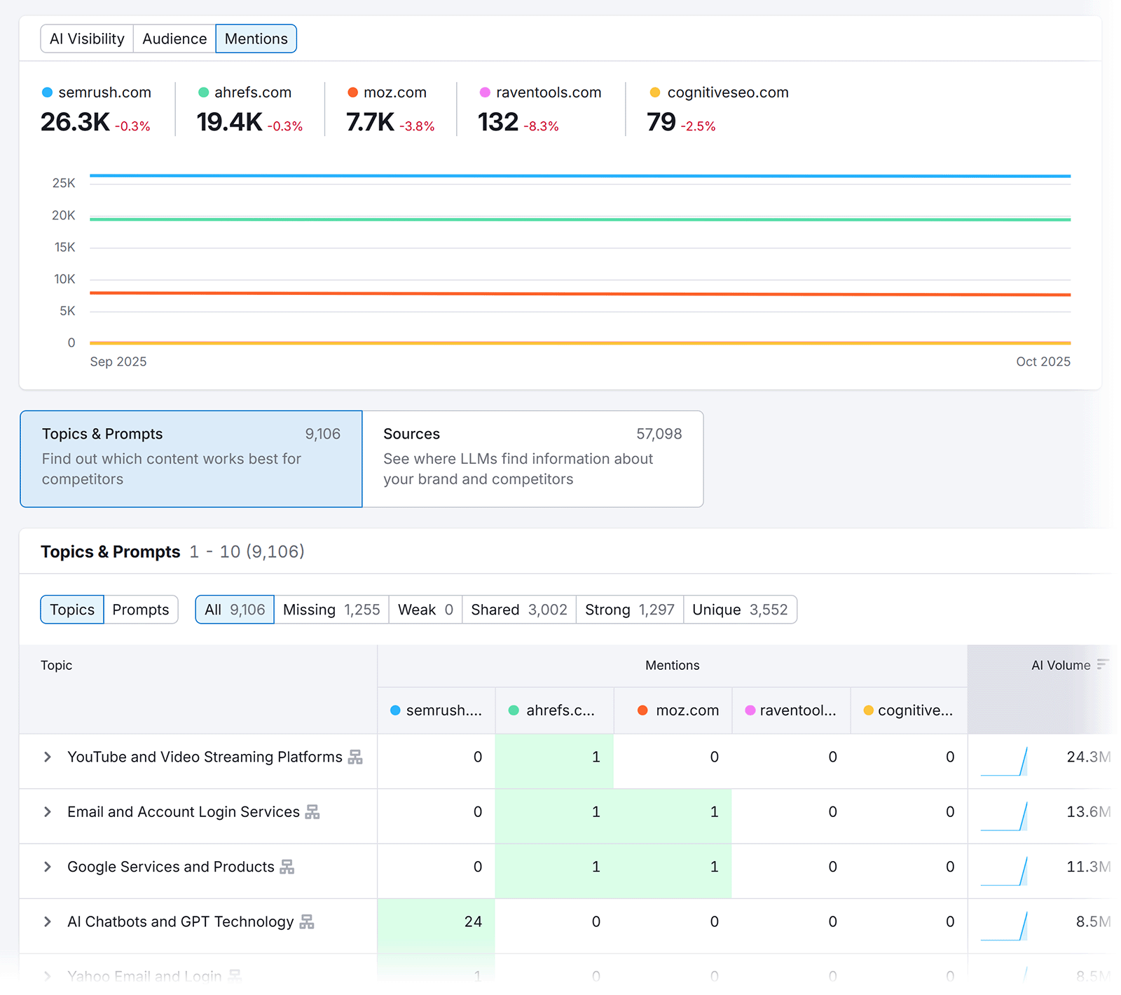 Competitor Research dashboard showing mentions tab view with traffic lines, topic lists, and mention counts by domain.