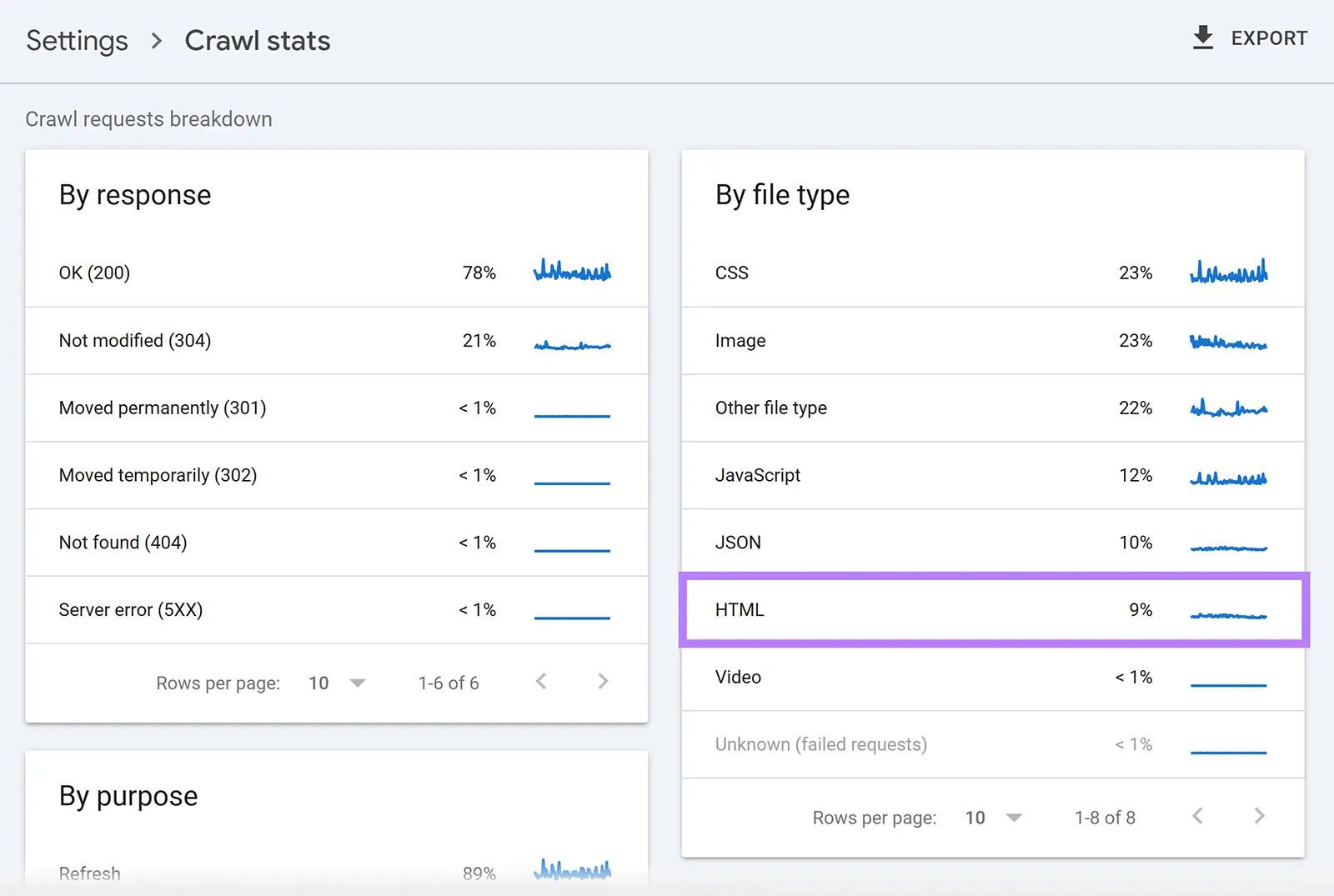 Google Search Console Crawl stats report showing HTML under the By file type section