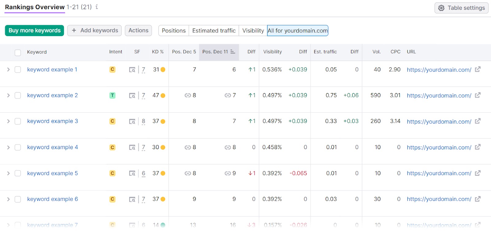 "Rankings Overview" section of the Position Tracking tool.