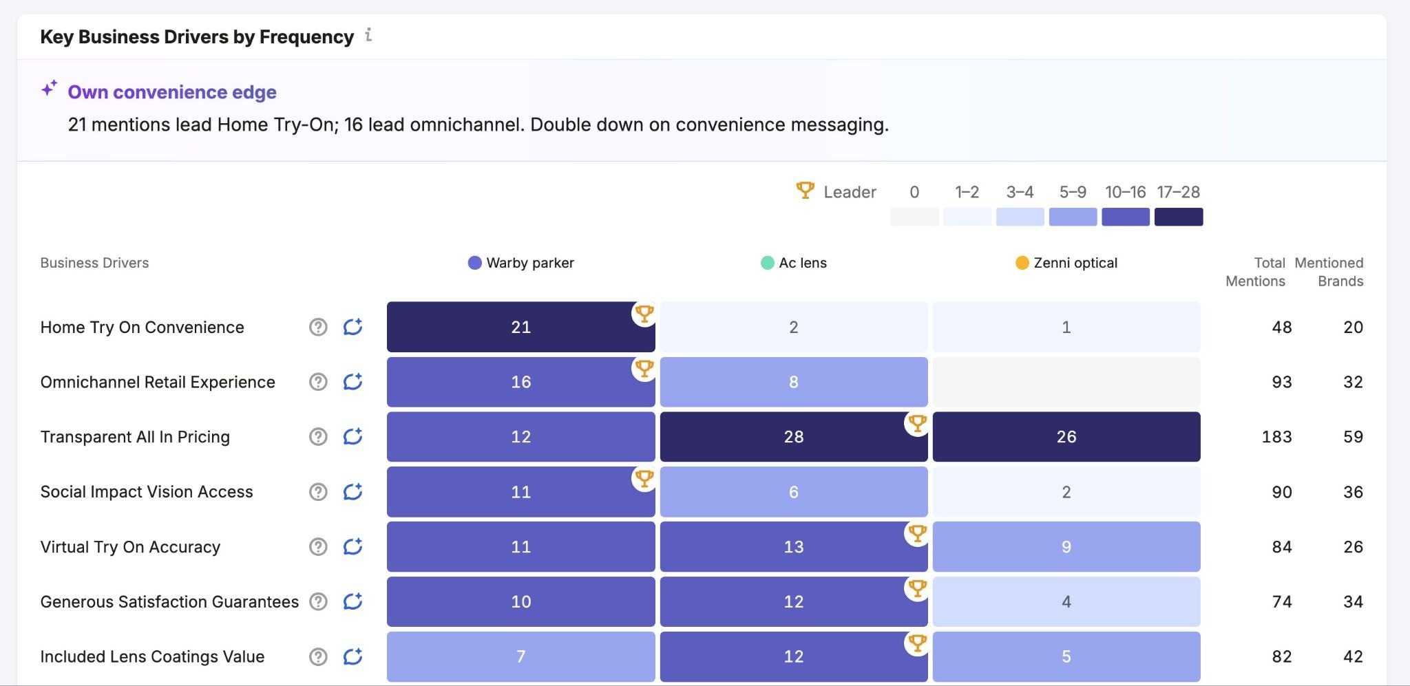 Key Business Drivers by Frequency showing how a brand's citations and mentions are distributed across categories and competitors.