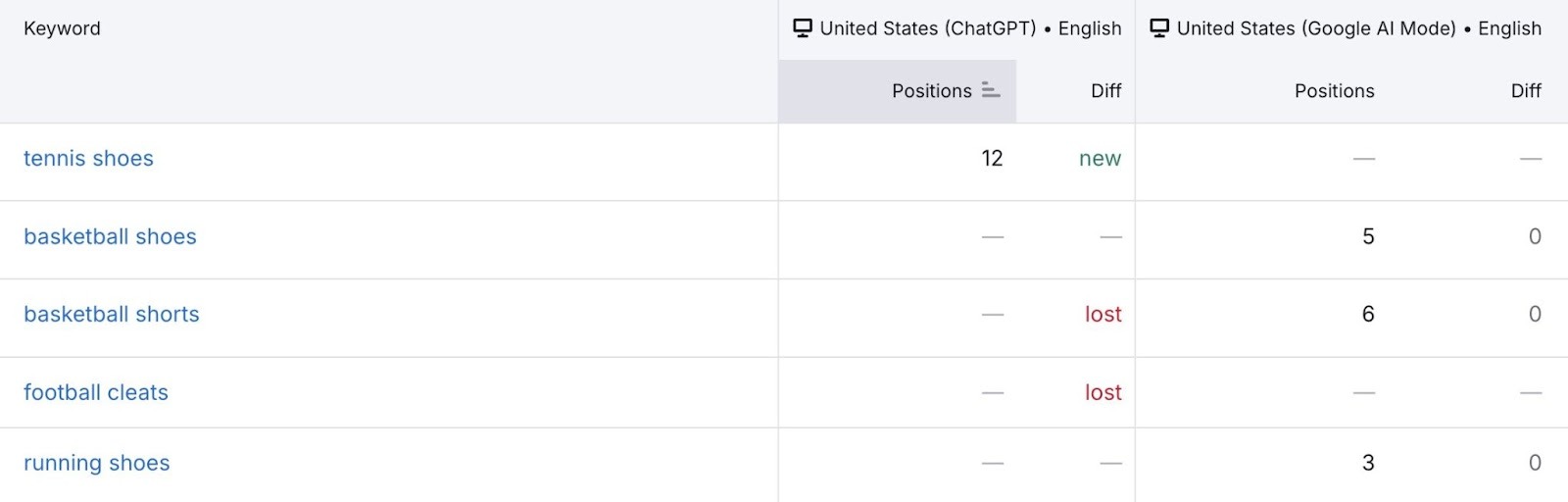 Devices and Locations report on the Position Tracking tool showing how tracked keywords are performing on ChatGPT versus Google AI mode.