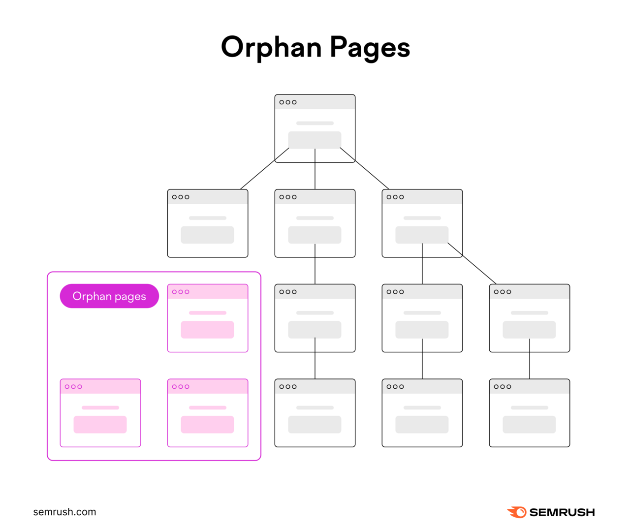 A chart of interconnected pages with three disconnected pages labeled "orphan pages."