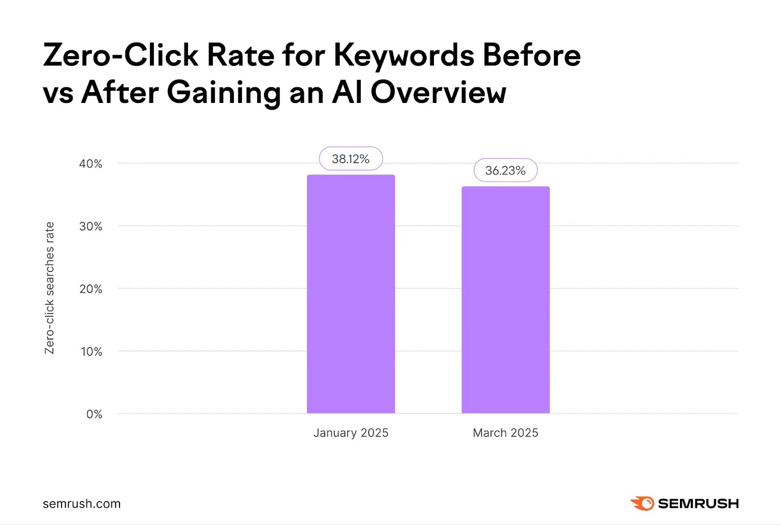 The zero-click rate for keywords decreasing from 38.12% to 36.23% after gaining AI Overviews.
