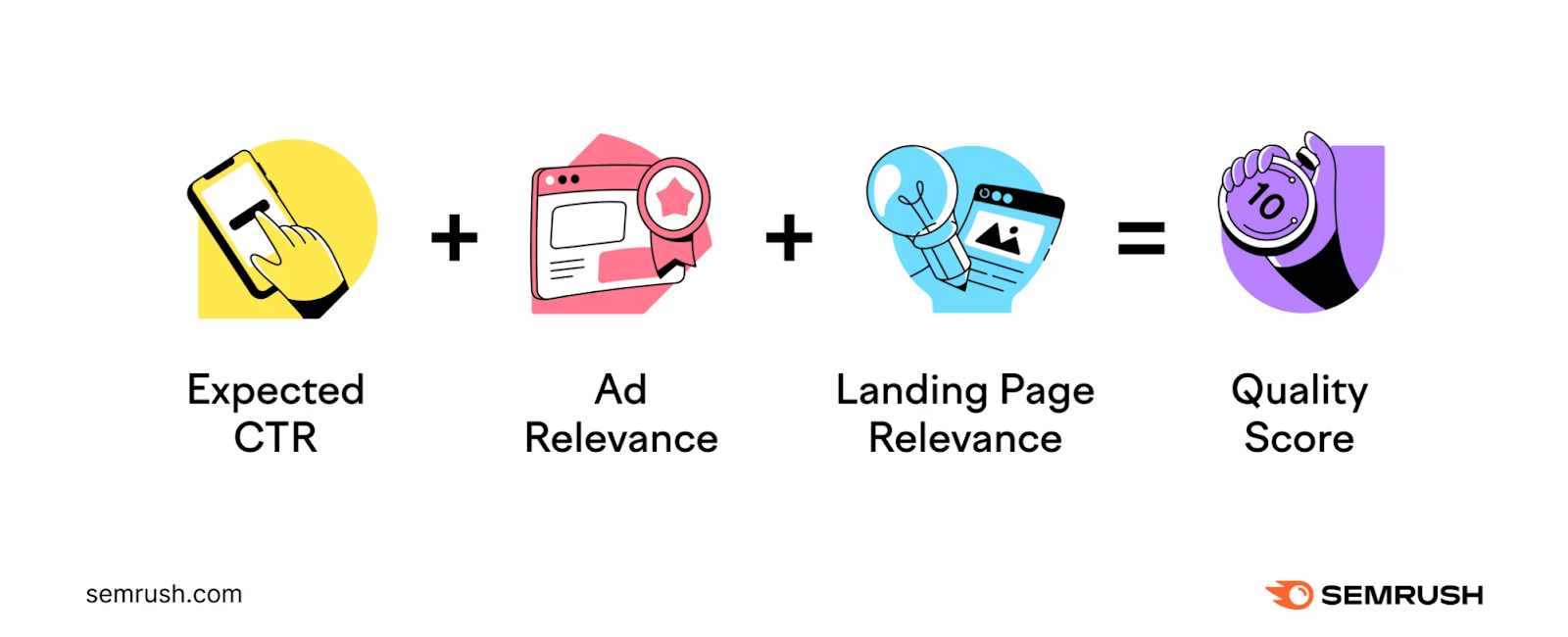 Quality score equals expected click through rate plus ad relevance plus landing page relevance.