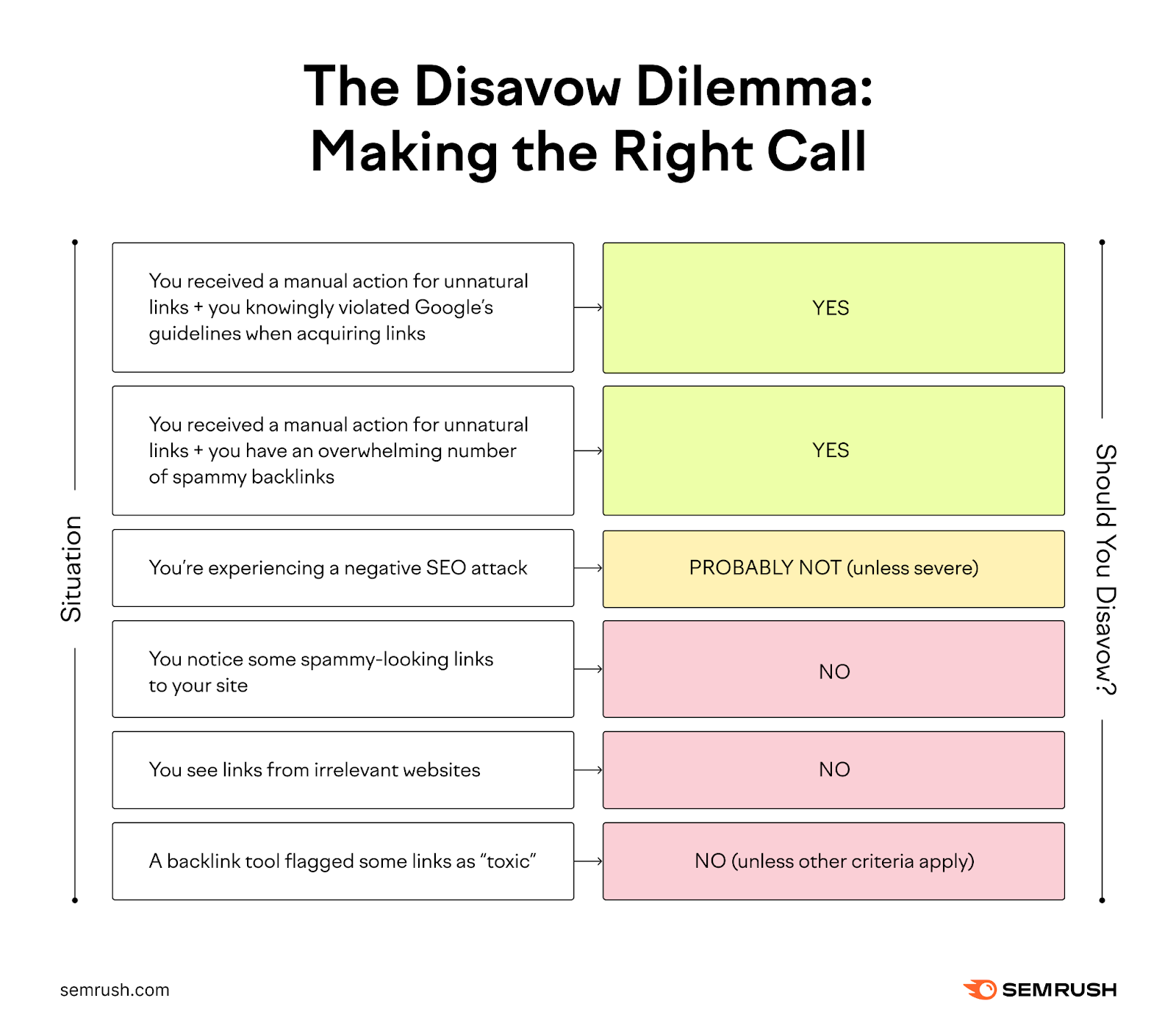 Six example scenarios and whether to disavow backlinks based on Google’s recommendations.