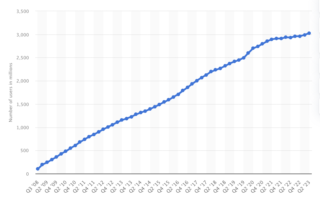 A chart from Statista showing Facebook’s DAU count from Q3 2008 to Q2 2023