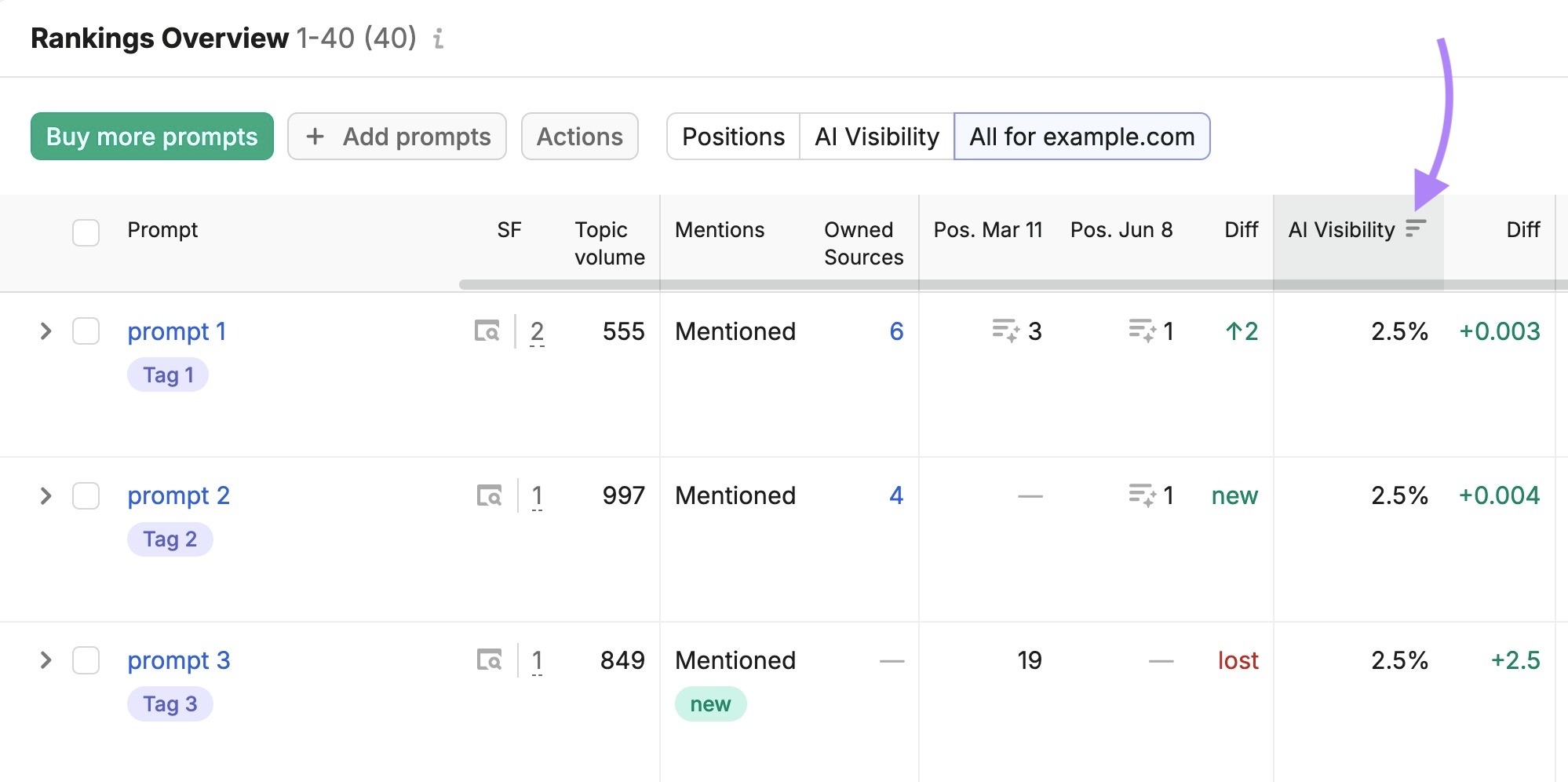 Rankings Overview on Position Tracking with prompts sorted by AI visibility.