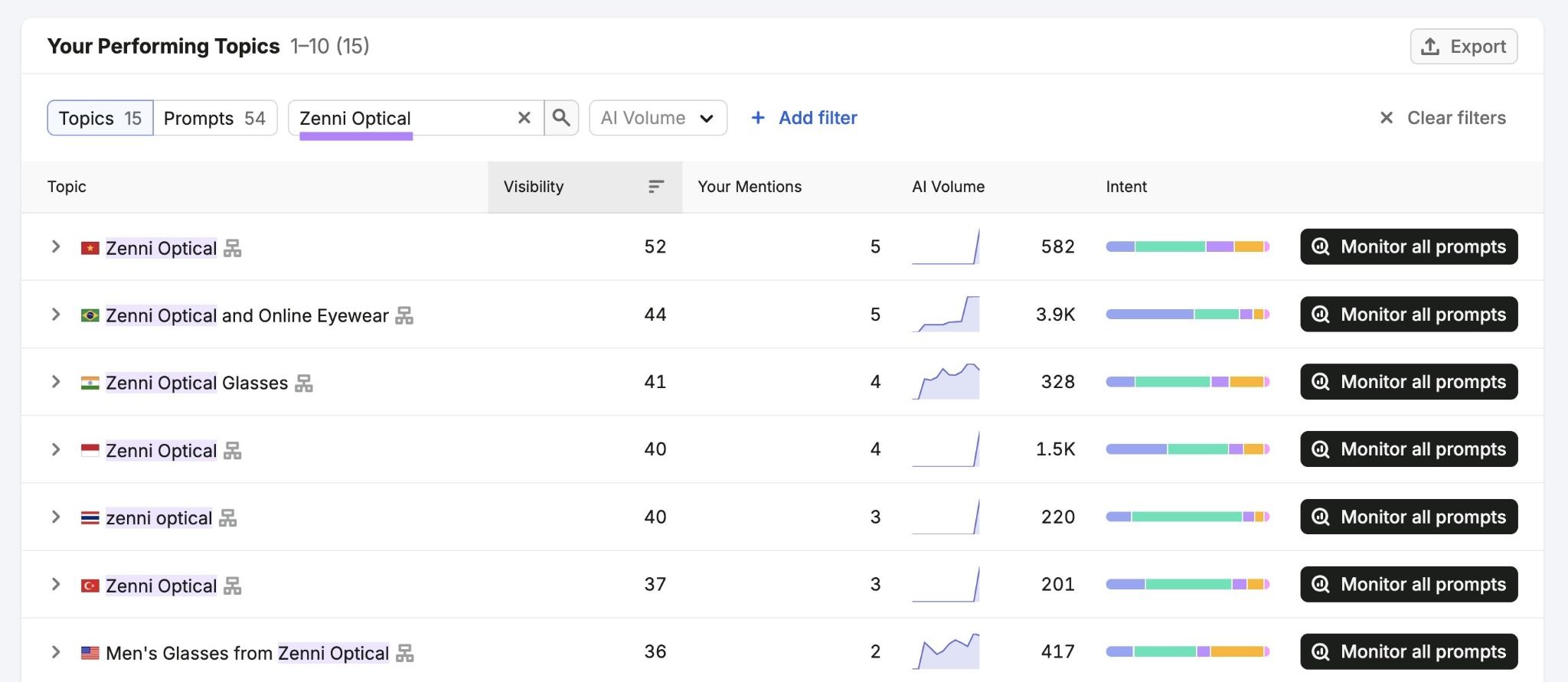 Your Performing Topics with a competitor's name, "Zenni Optical", entered showing a list of topics it ranks for.