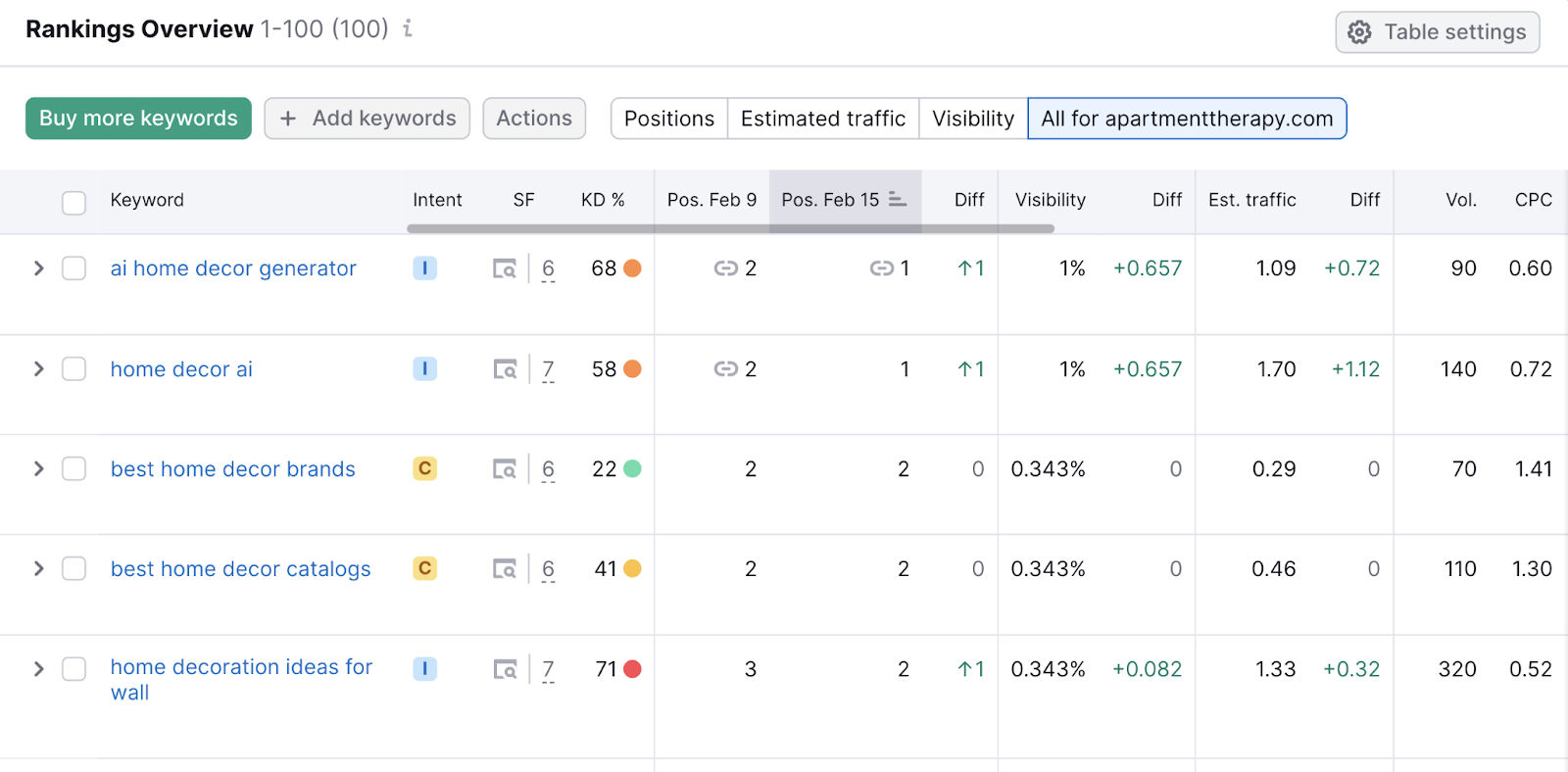 Rankings overview report in the Position Tracking tool