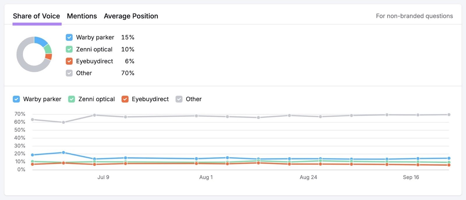 The Narrative Drivers report showing a brand's share of voice across AI platforms compared to their competitors.