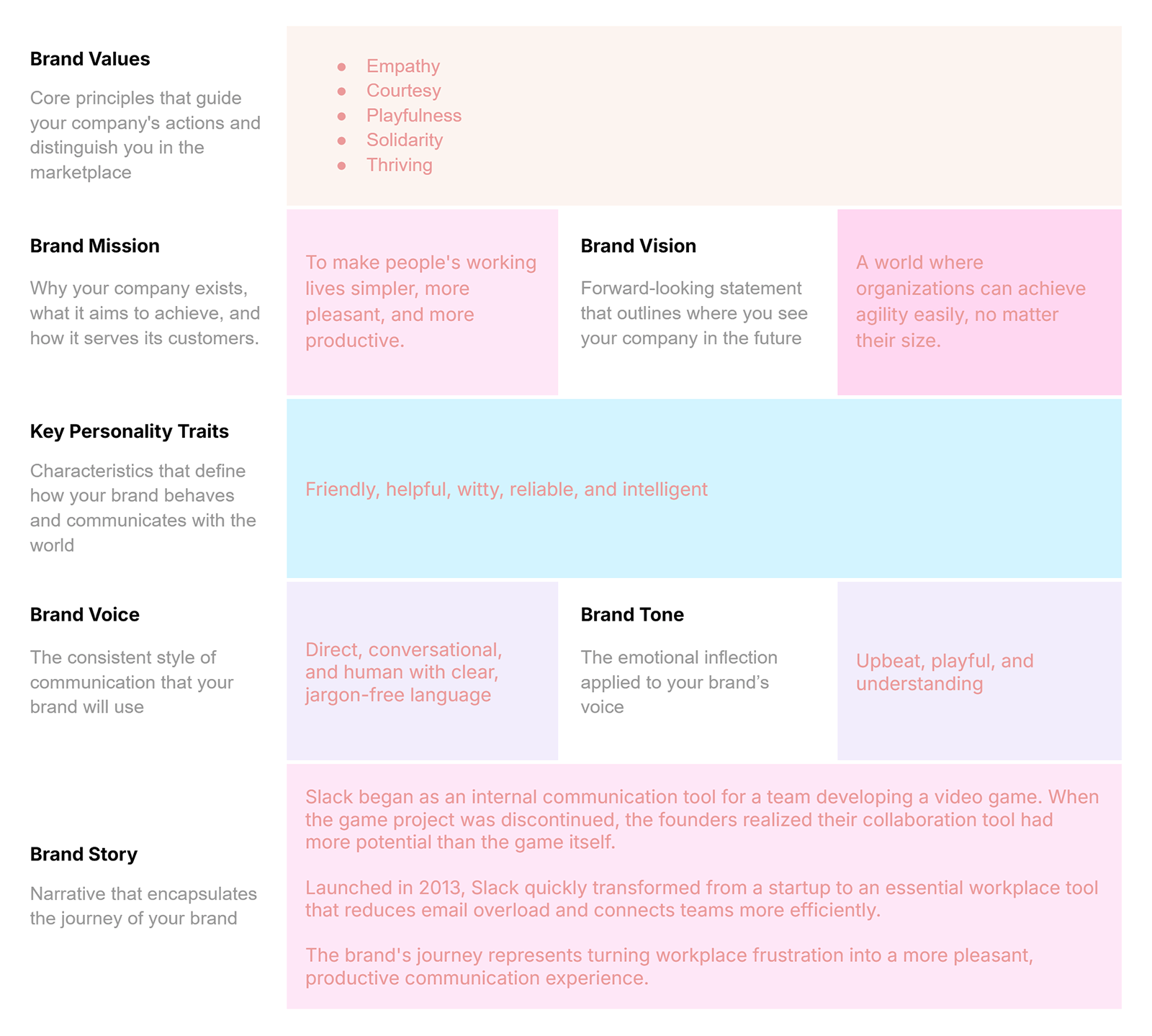 Slack brand persona template highlighting values like empathy and playfulness, with a mission to simplify and improve work life.