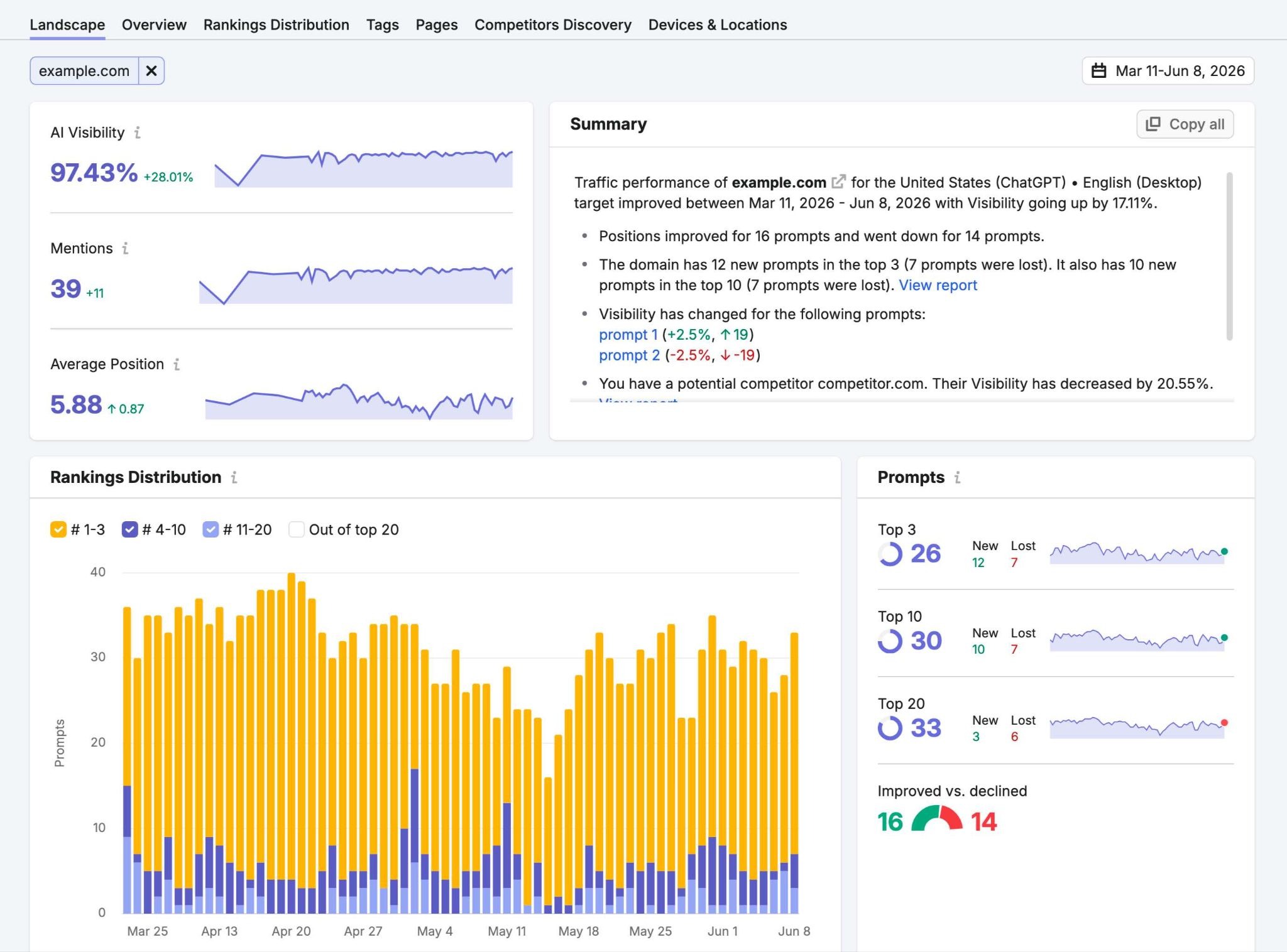 Landscape report showing metrics like AI visibility, mentions, average position, rankings distribution, and prompt distribution.