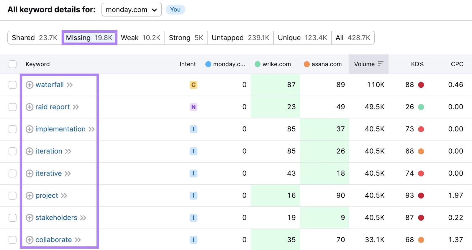 "Missing" tab on "Keyword Gap" showing a list of keywords that your top competitors rank for but you don't.