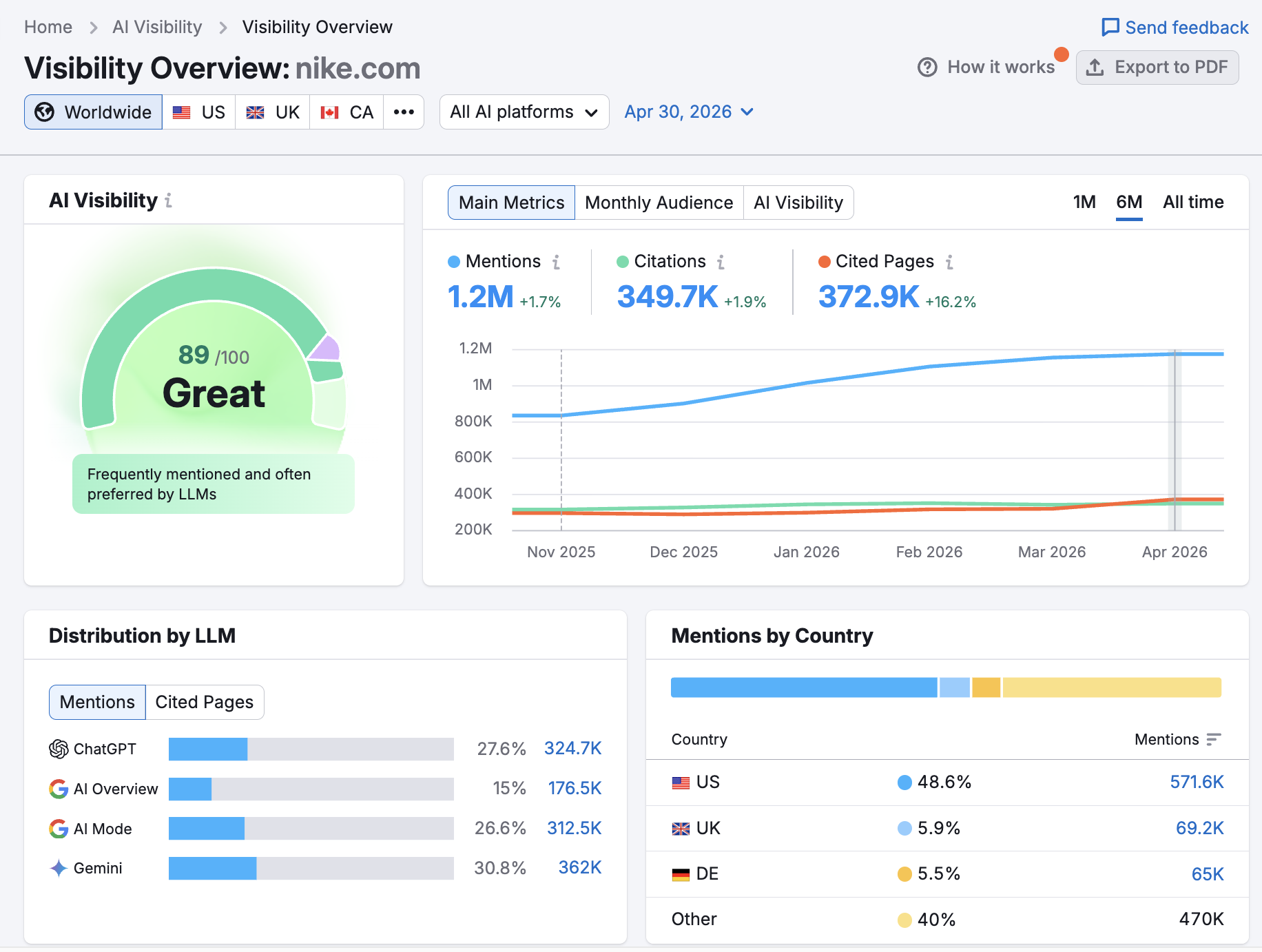 visibility overview report on Semrush