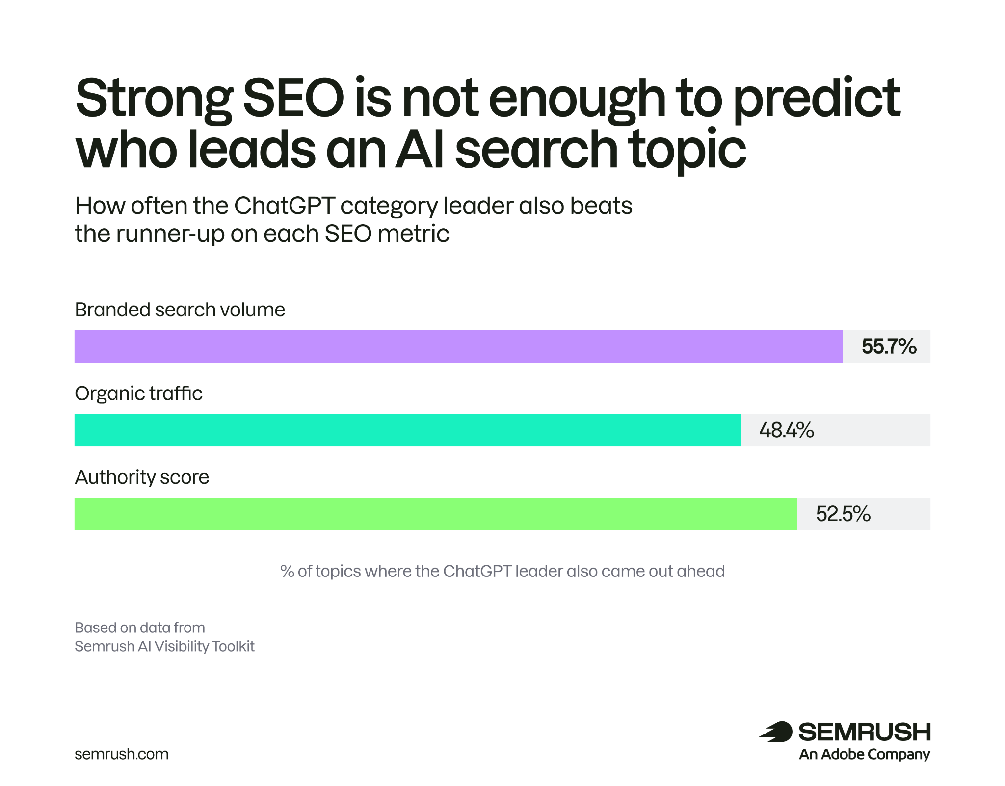 Strong SEO is not enough to predict who leads in an AI search topic in ChatGPT