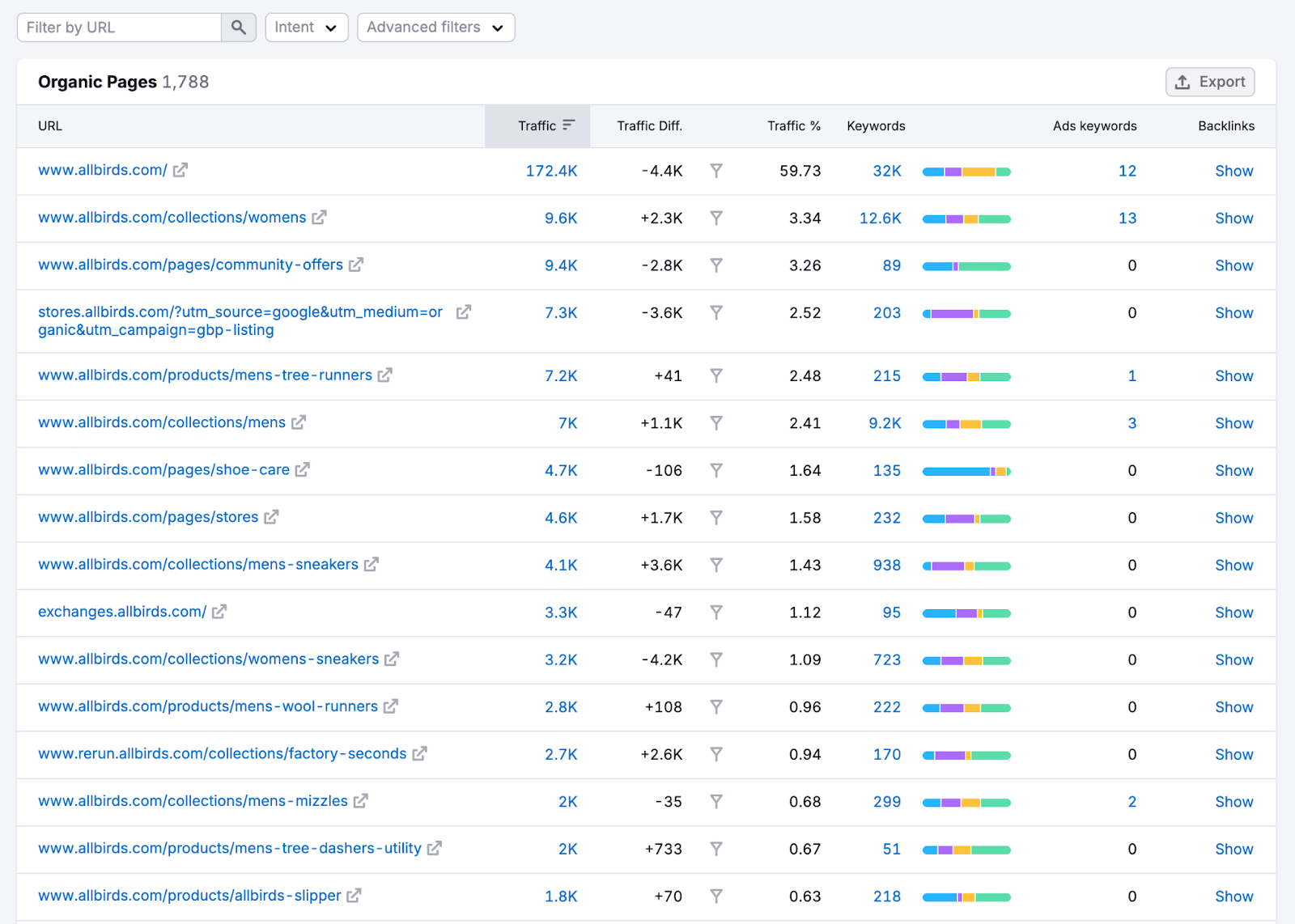 semrush top pages sample list