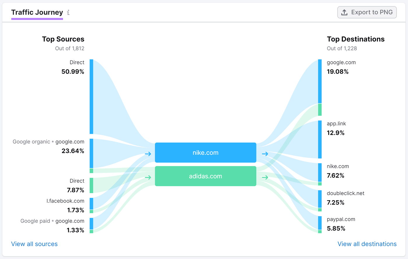"Traffic Journey" visualization in Traffic Analytics tool