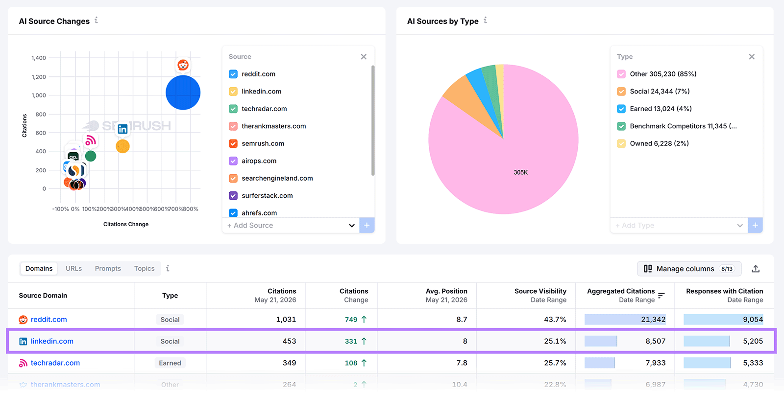 Report with bubble chart of AI source changes, pie chart of source types, and citation table by domain with LinkedIn highlighted.
