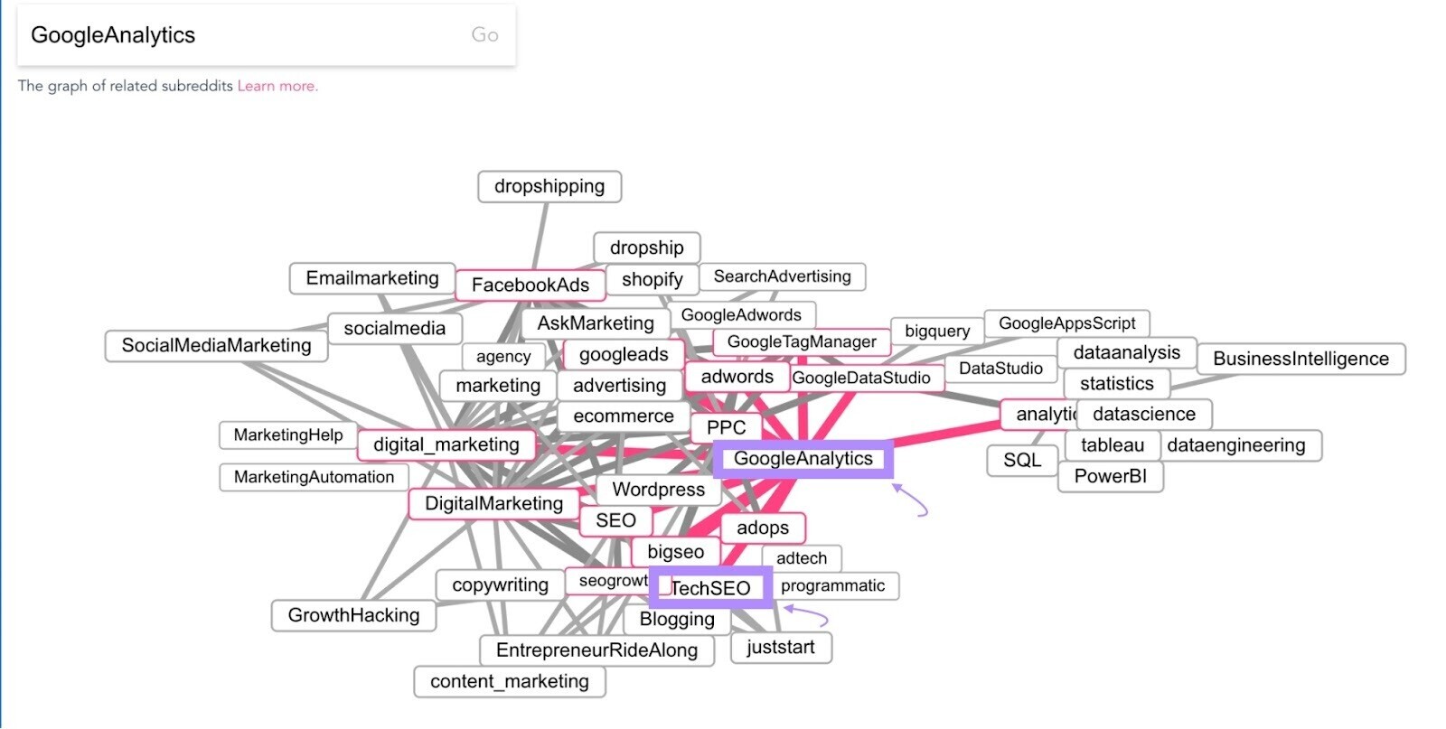 Related subreddits finder