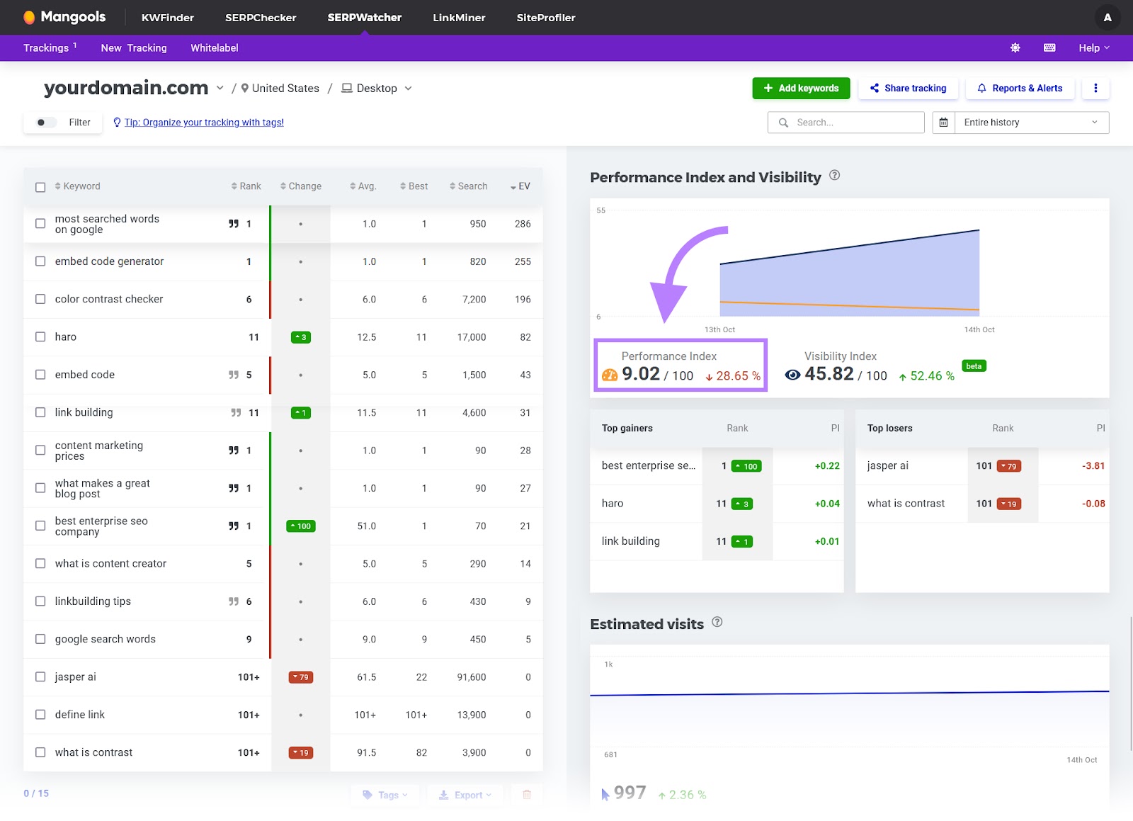 "SERPWatcher" tab of the Mangools tool with the "Performance Index" score highlighted.