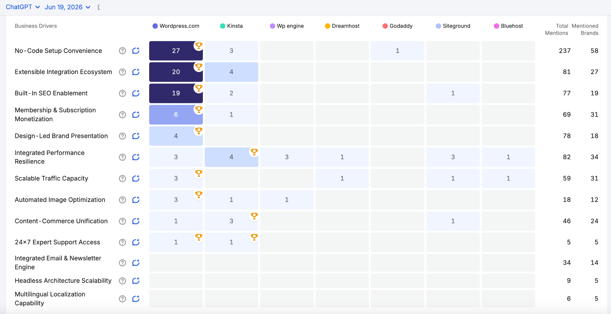 AI search business drivers data in Semrush