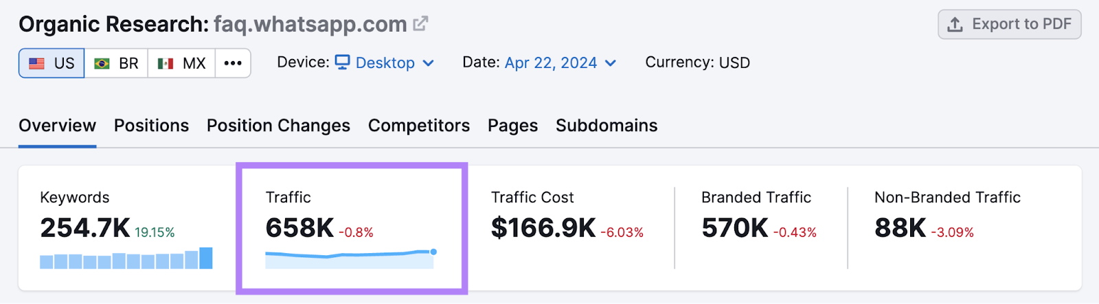 WhatsApp FAQ page shows 658k in traffic via Organic Rankings tool