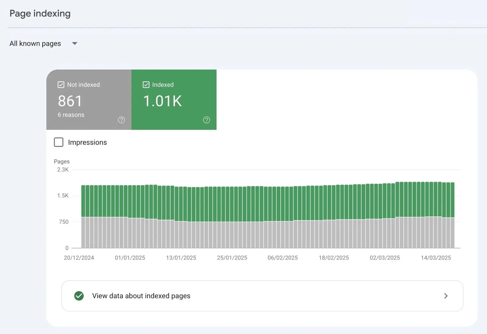 The Page Indexing report on GSC showing how many pages are indexed and not indexed.