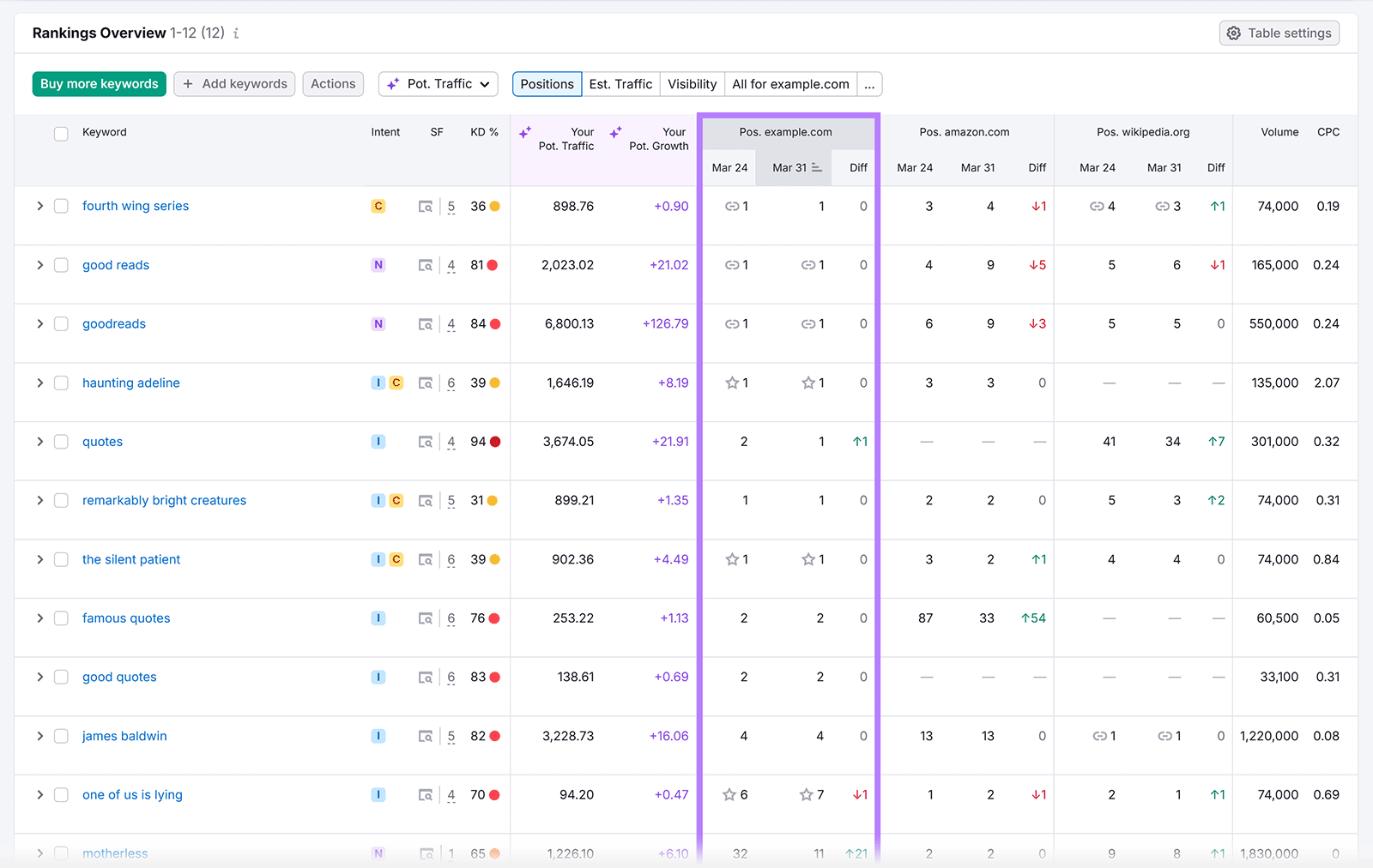 Rankings Overview table with competitor comparison data and rankings change comparison columns highlighted