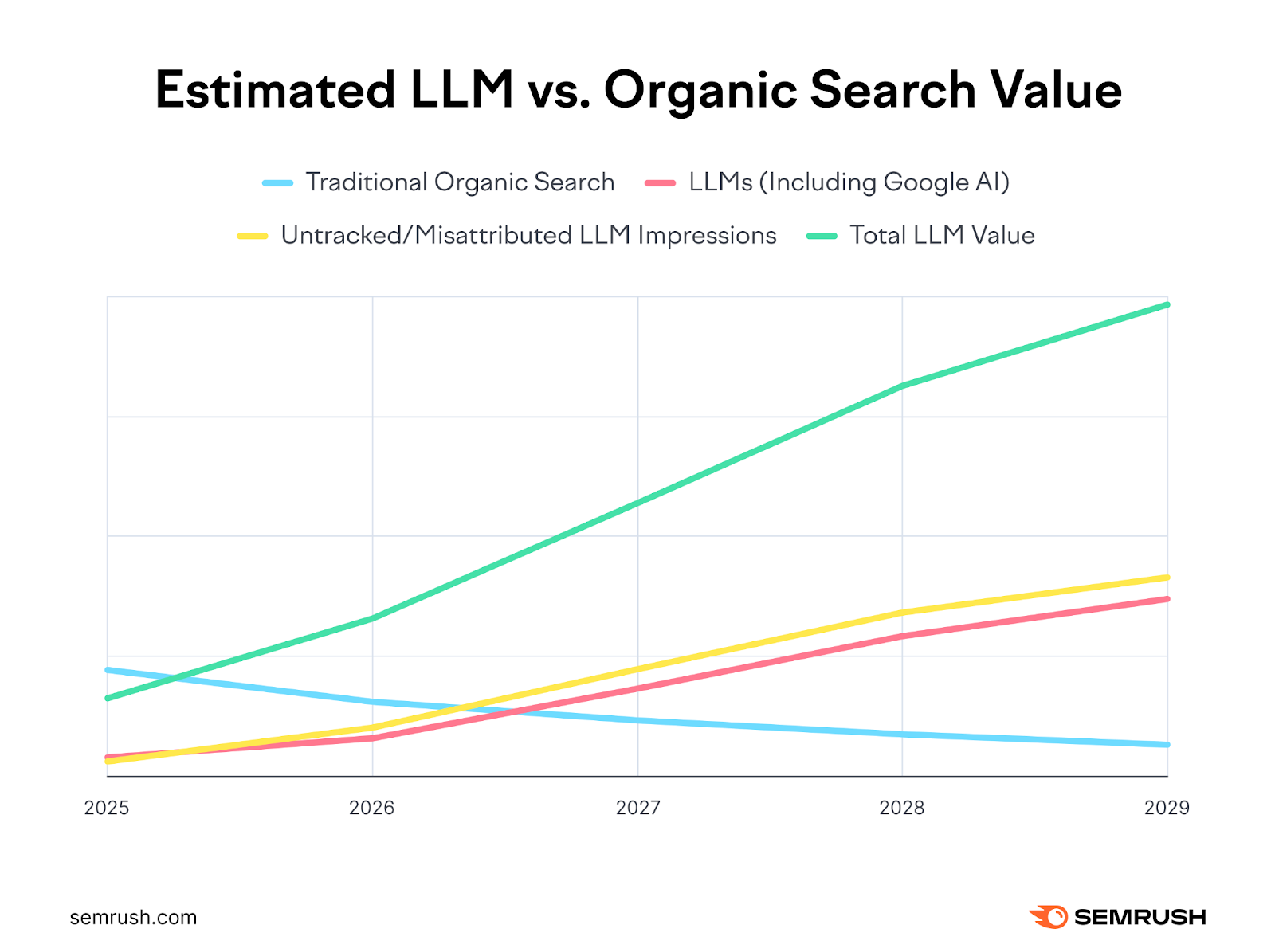 Projected annual visitors by source line graph shows LLMs rising and traditional organic search falling.