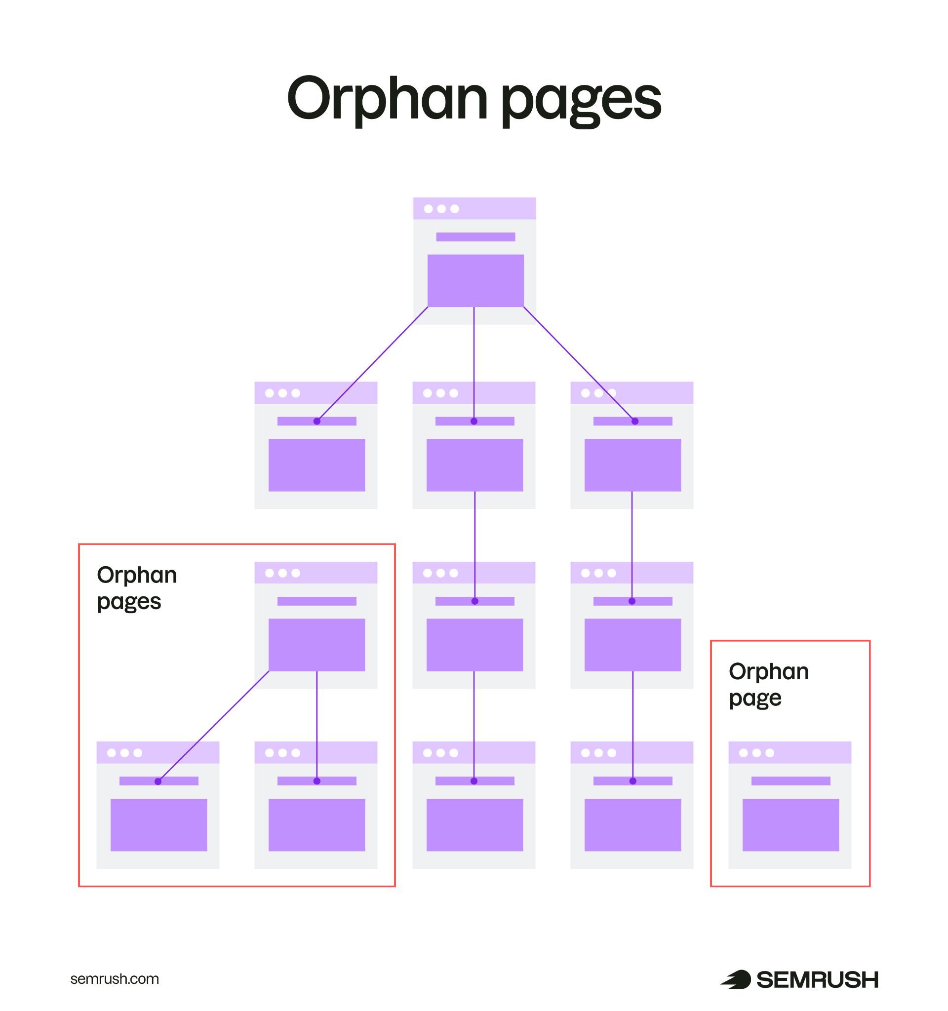 Orphan pages are not linked to other pages on the site or do not have an internal linking structure that takes them back to the homepage.