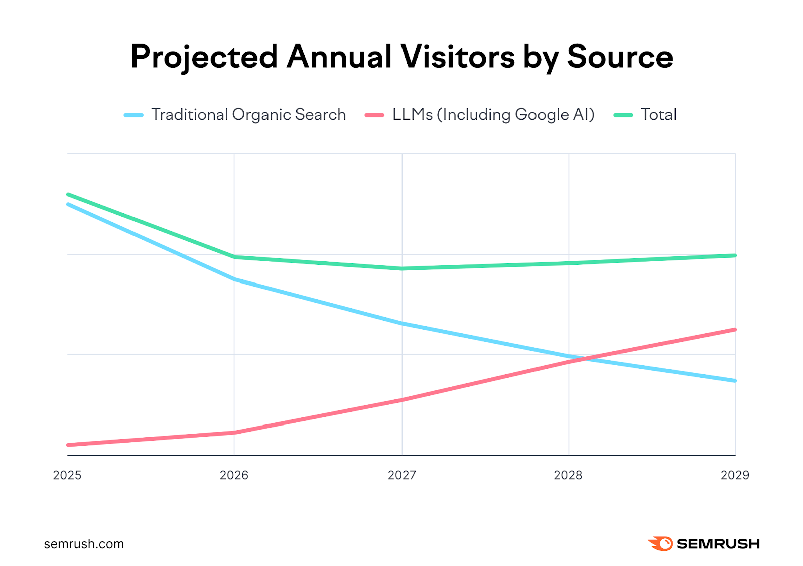 Project annual visitors by source line graph shows LLMs rising and traditional organic search falling.