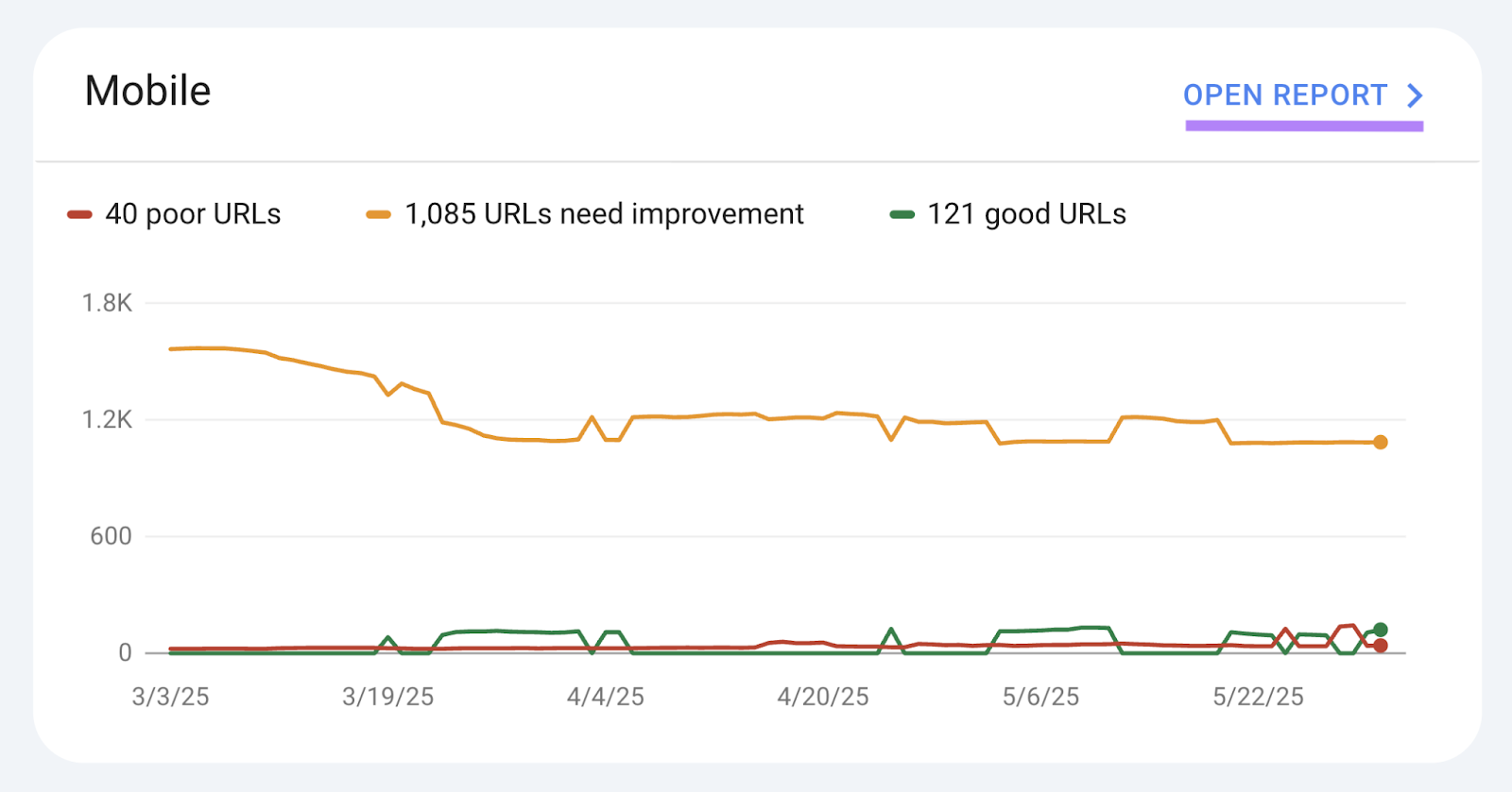 The mobile report shows a line graph of poor URLs, URLs needing improvement, and good URLs.