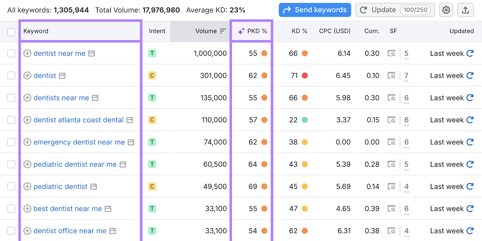 Keyword ideas include dentist near me, emergency dentist near me, and more with their personal keyword difficulties for that domain.