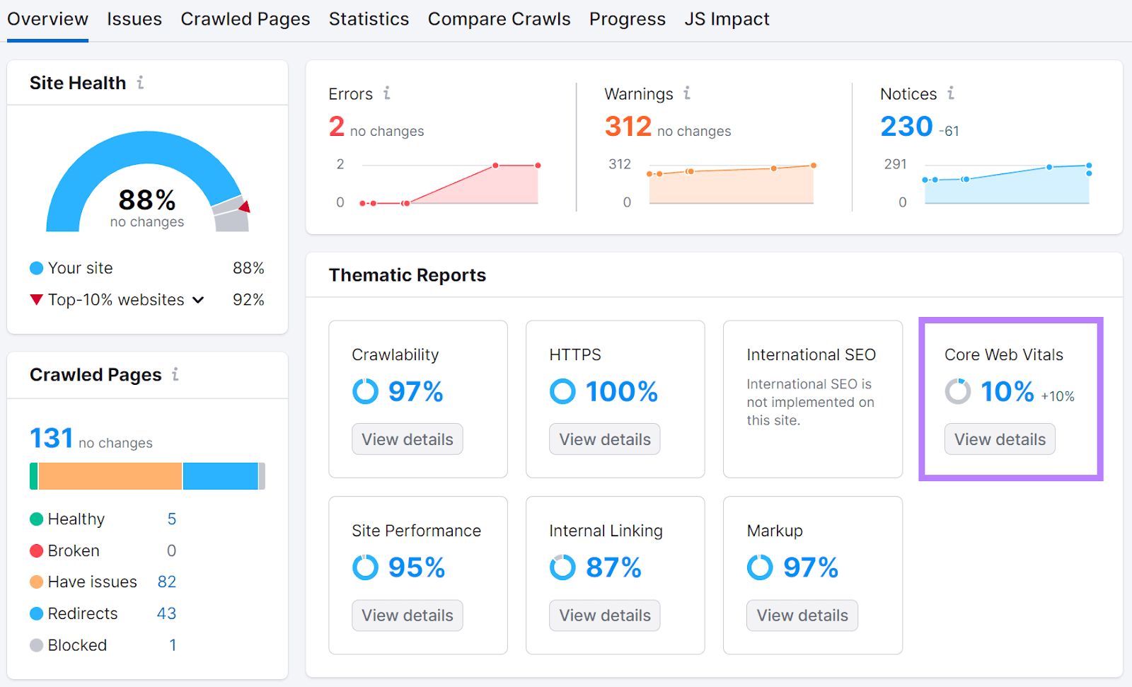 Site Audit Thematic Reports widget showing the Core Web Vitals report option.