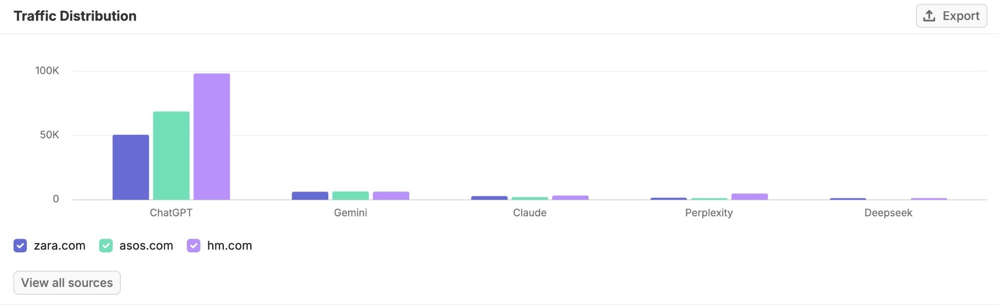 AI Traffic Distribution from ChatGPT, Gemini, Claude, Perplexity, and Deepseek for three competing domains.