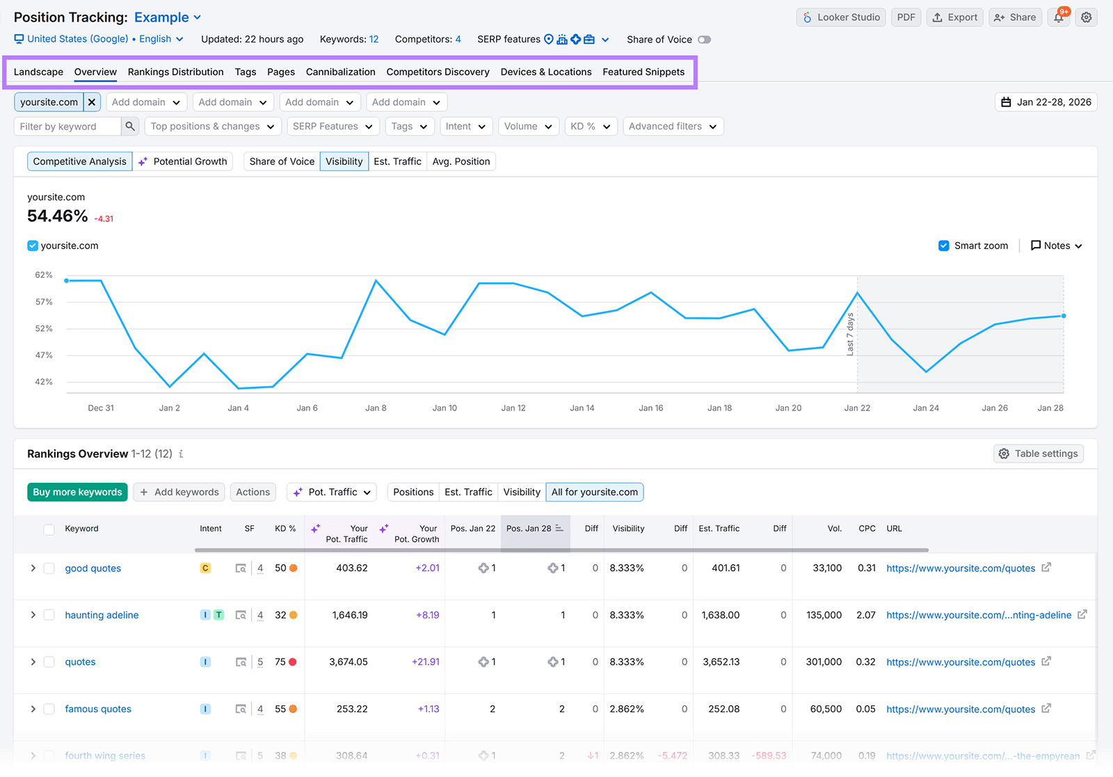 Semrush Position Tracking overview showing keyword visibility trend for a domain.