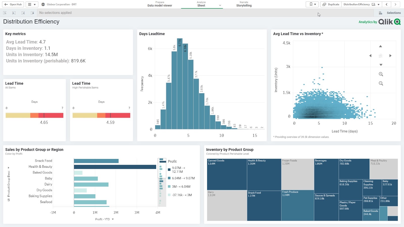 "Distribution Efficiency" report on Qlik with charts showing lead time, sales by region, inventory by product group etc.