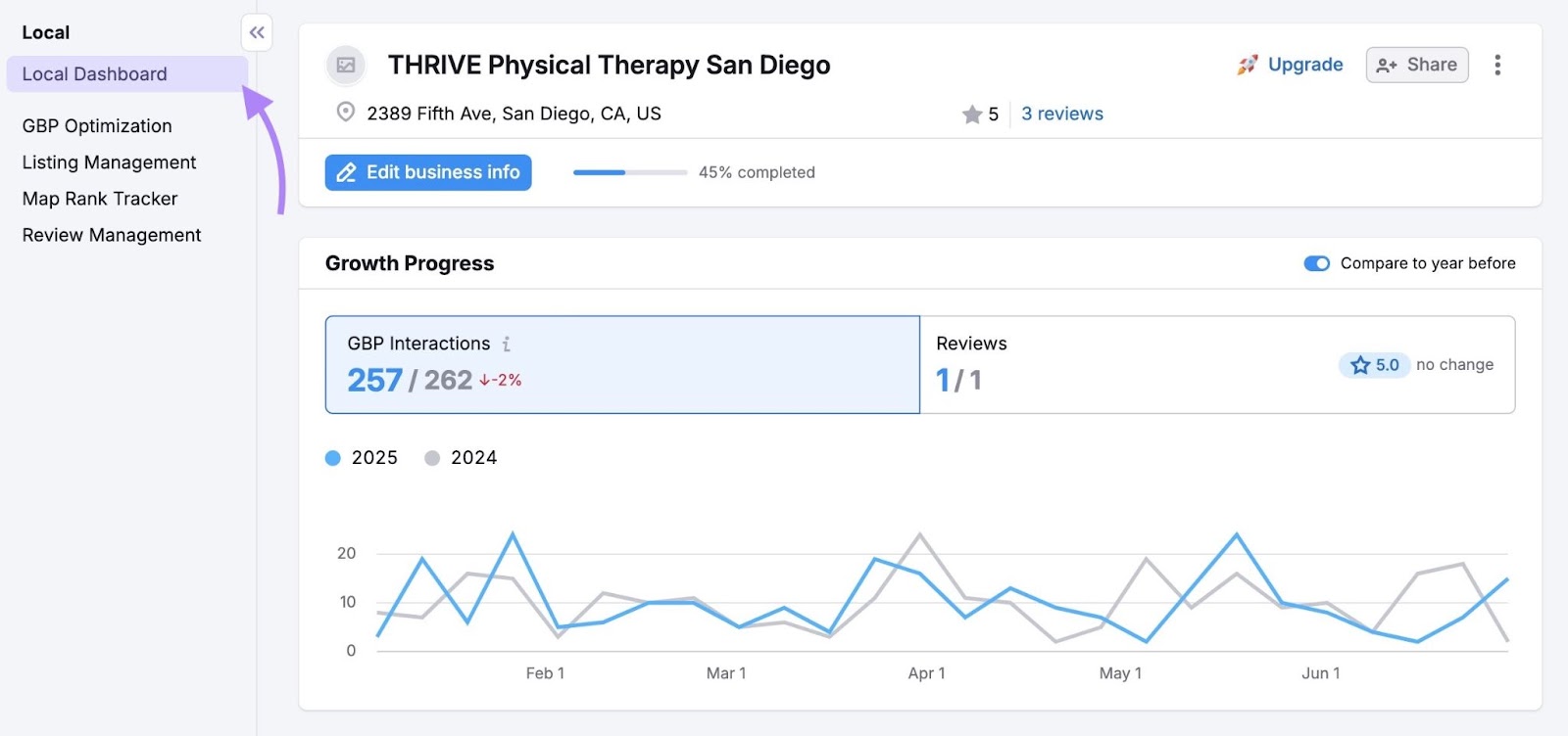 Local Dashboard on Semrush showing a local listing along with the number GBP interactions and reviews it has.