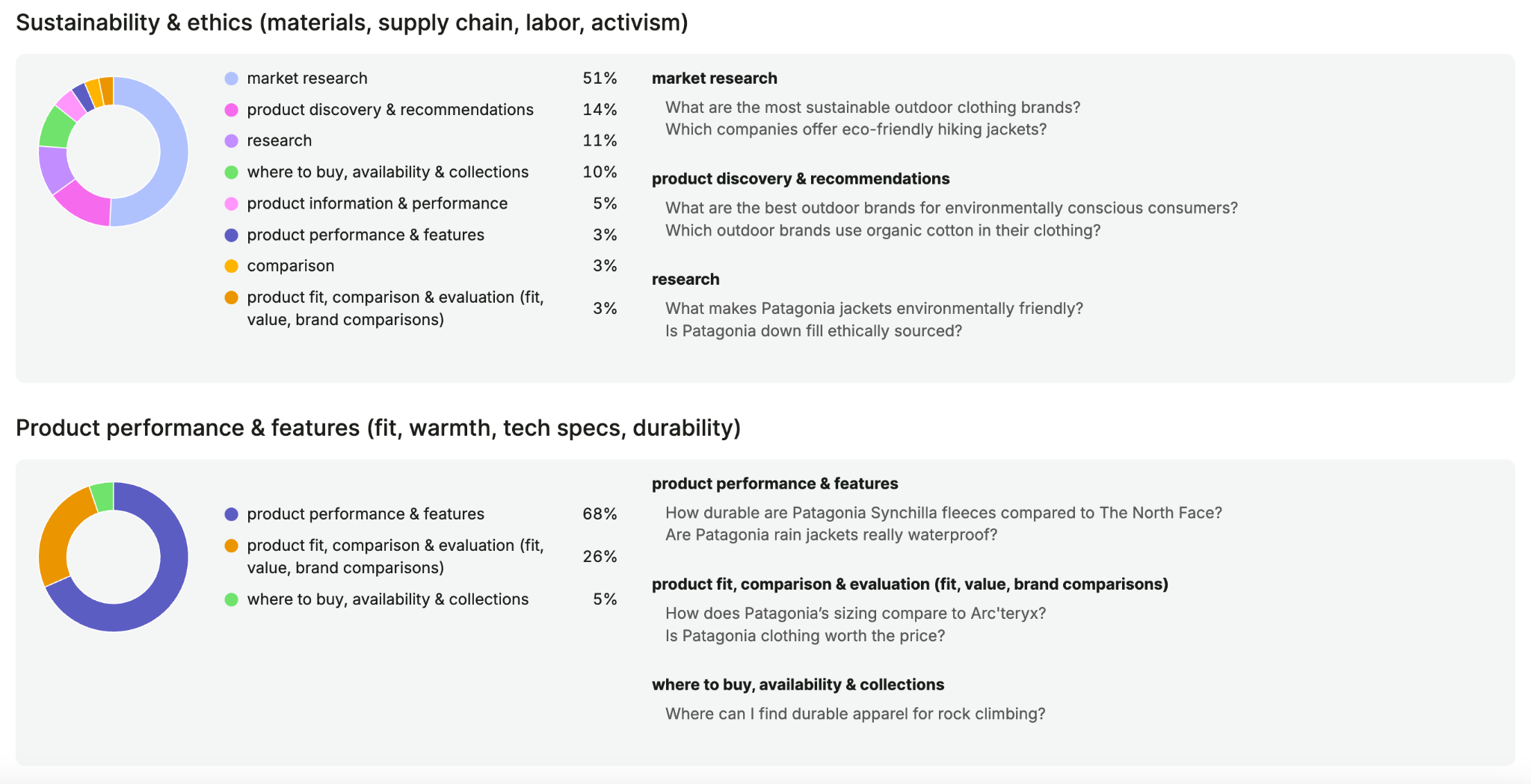 Exploring audience questions grouped by intent in the Semrush AI Visibility Toolkit