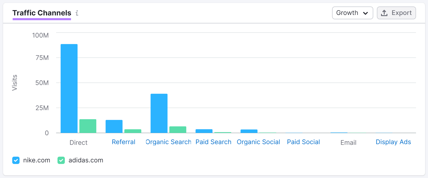 "Traffic Channels" data shown in Traffic Analytics tool