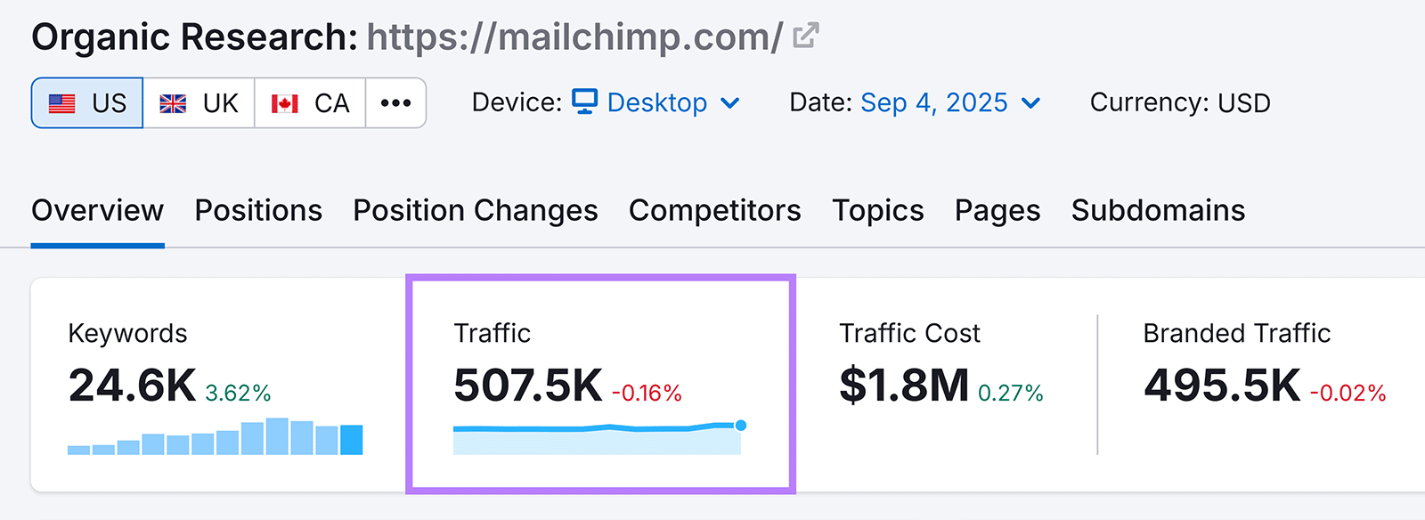 Semrush organic research report for mailchimp.com highlighting traffic at 507.5K visits